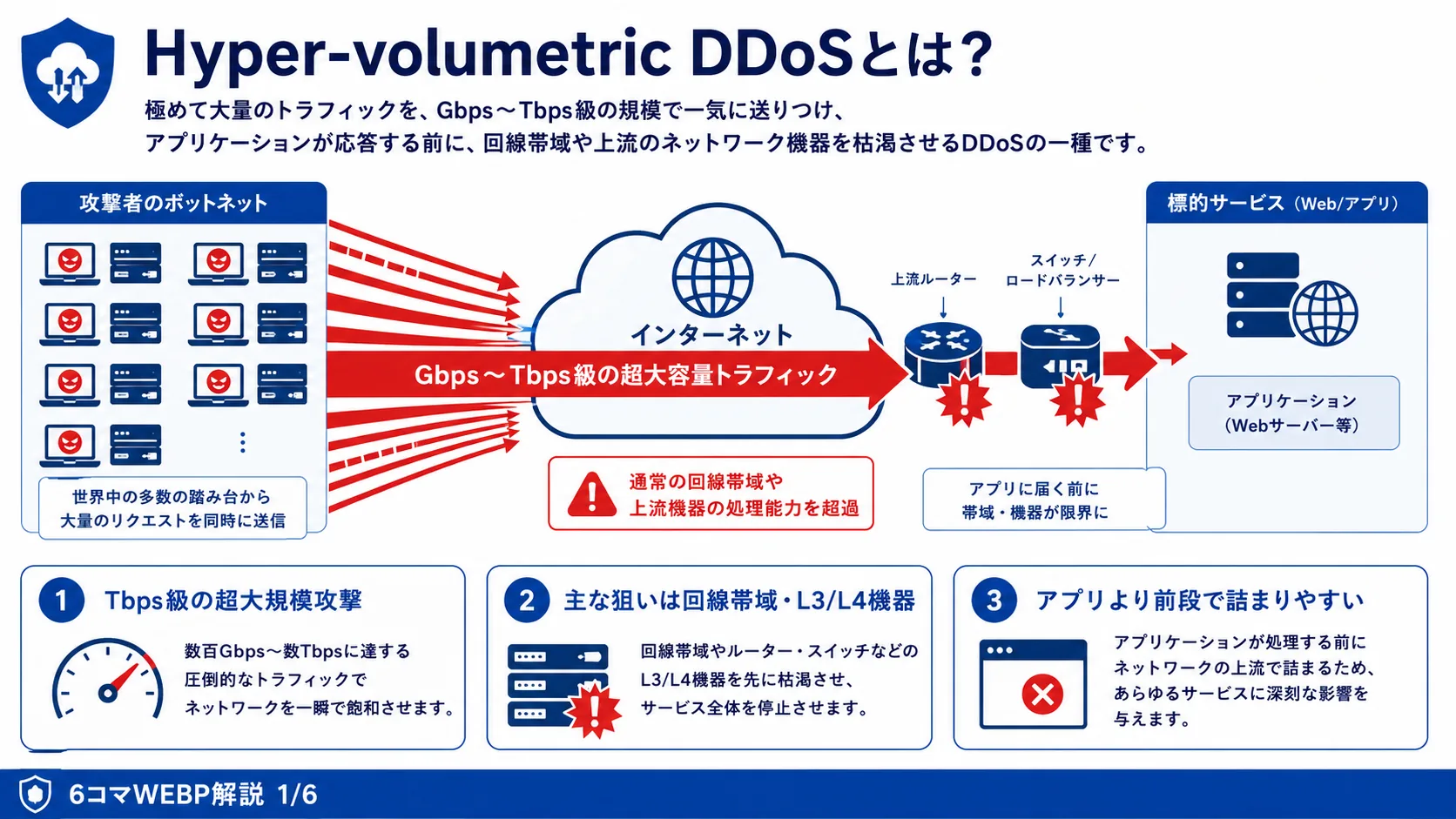 Hyper-volumetric DDoSとは？Tbps級の超大規模攻撃の仕組み・影響・対策をわかりやすく解説