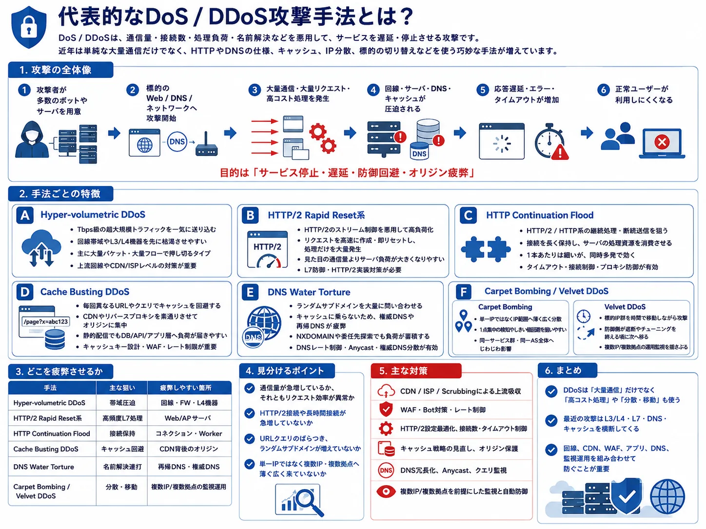 DDoS攻撃の種類