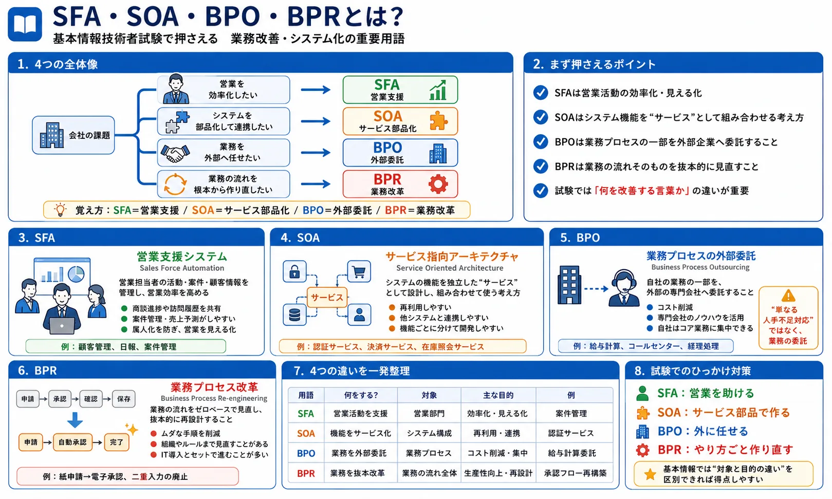 SFA・SOA・BPO・BPRとは？基本情報技術者試験向けに違いを図解で解説