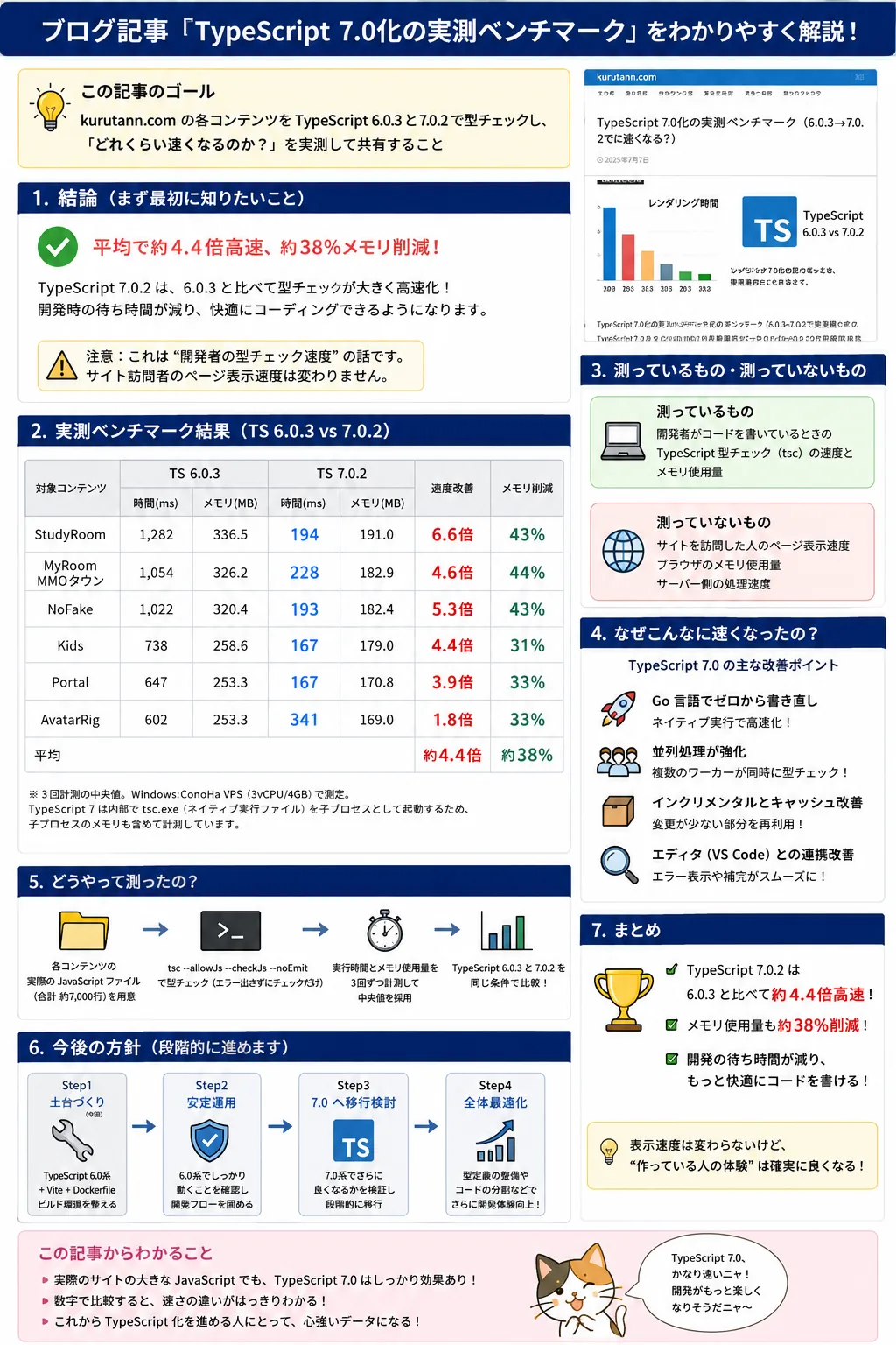 TypeScript 7.0をDjangoサイトに導入して実測してみた: Goネイティブ化で型チェックは何倍速くなるのか