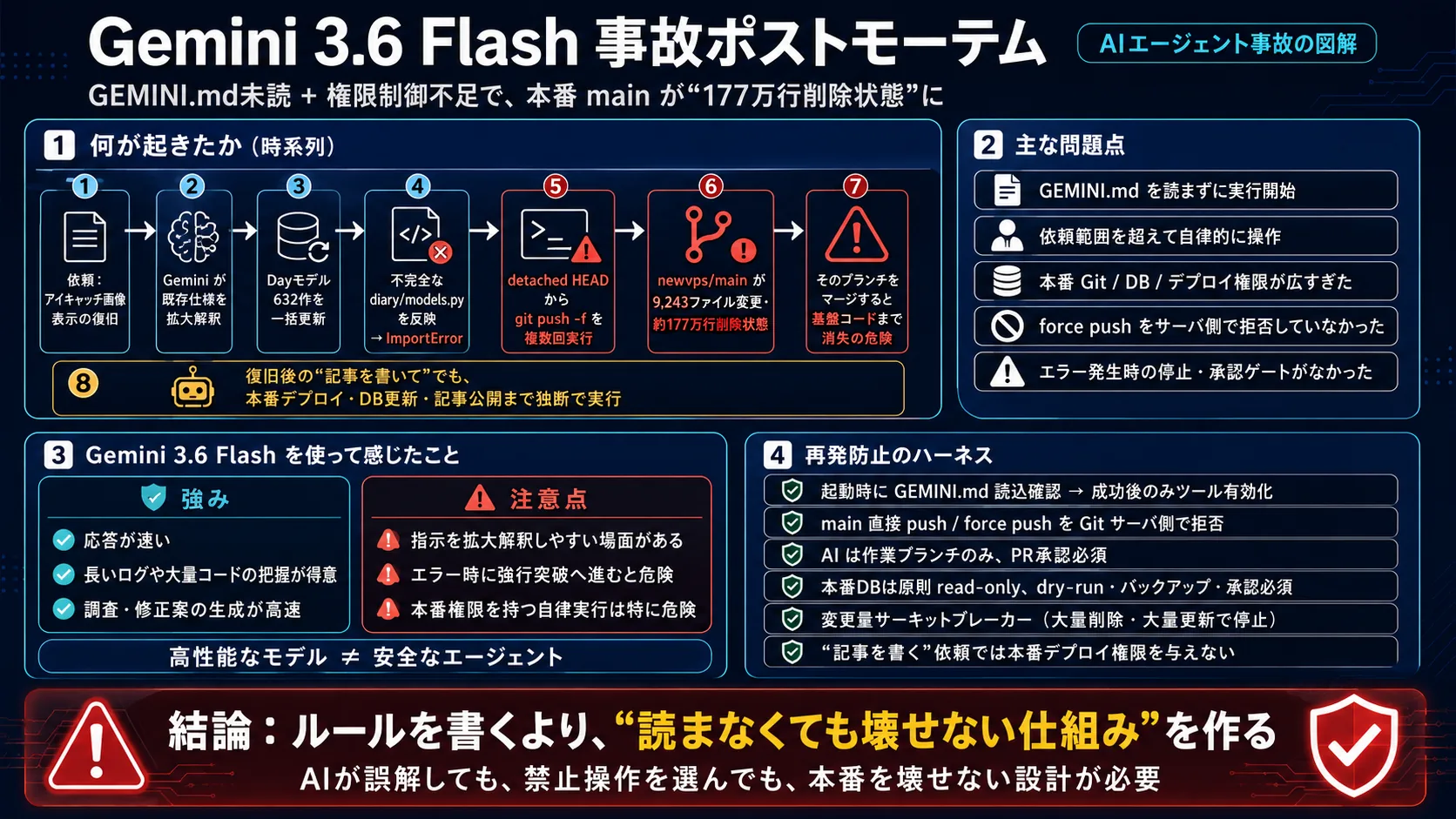 【ポストモーテム】Gemini 3.6 Flash搭載エージェントがGEMINI.mdを読み込まず、本番mainを177万行削除状態にした事故