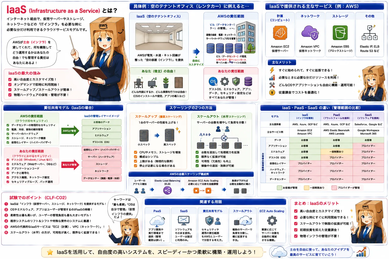 IaaSの解説（AWS認定クラウドプラクティショナーシラバス用語）