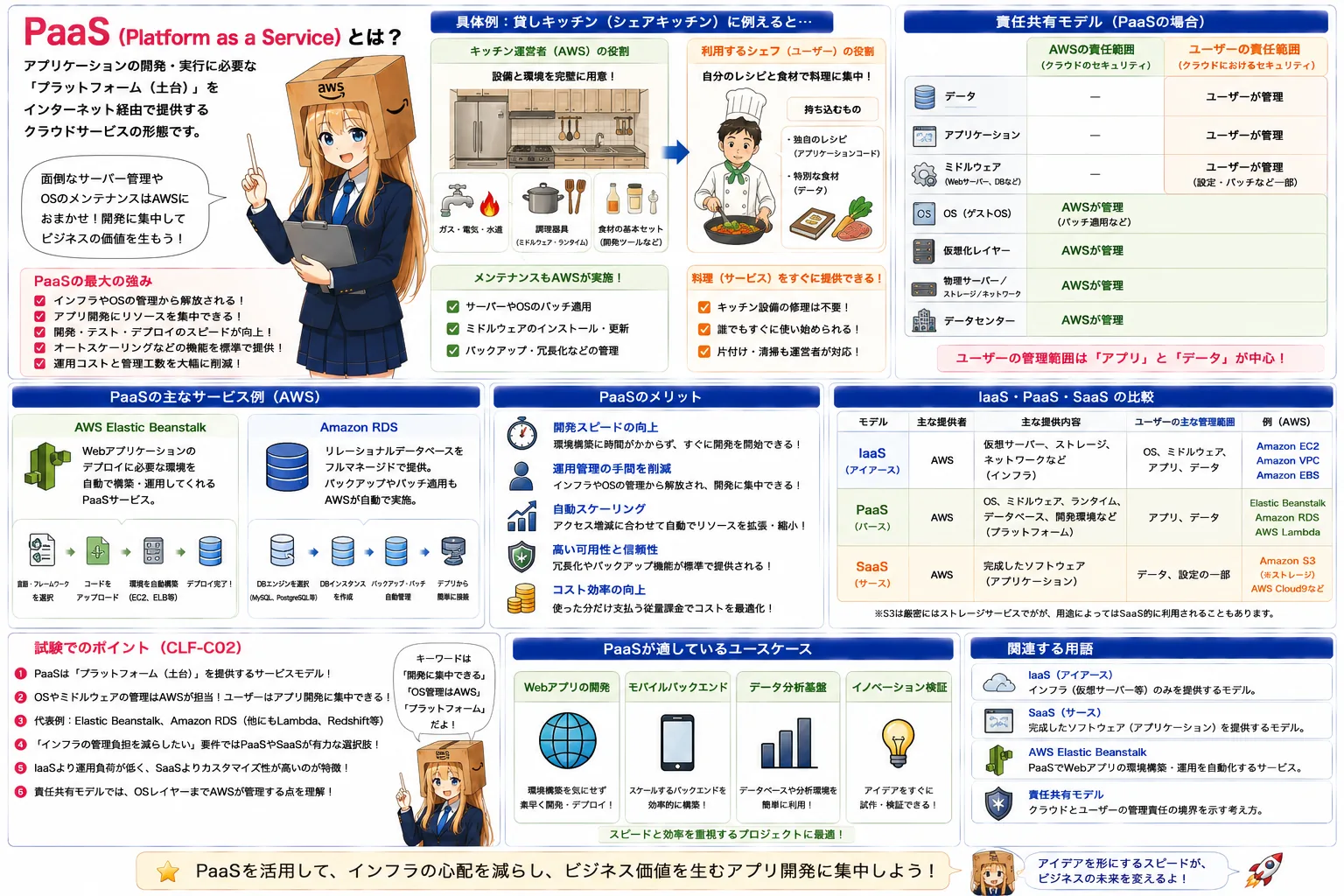 SaaSの解説（AWS認定クラウドプラクティショナーシラバス用語）