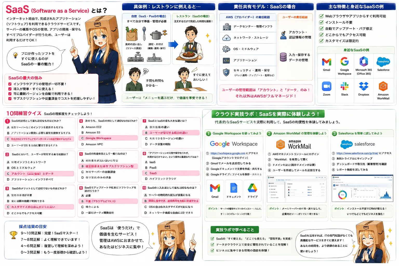 PaaSの解説（AWS認定クラウドプラクティショナーシラバス用語）