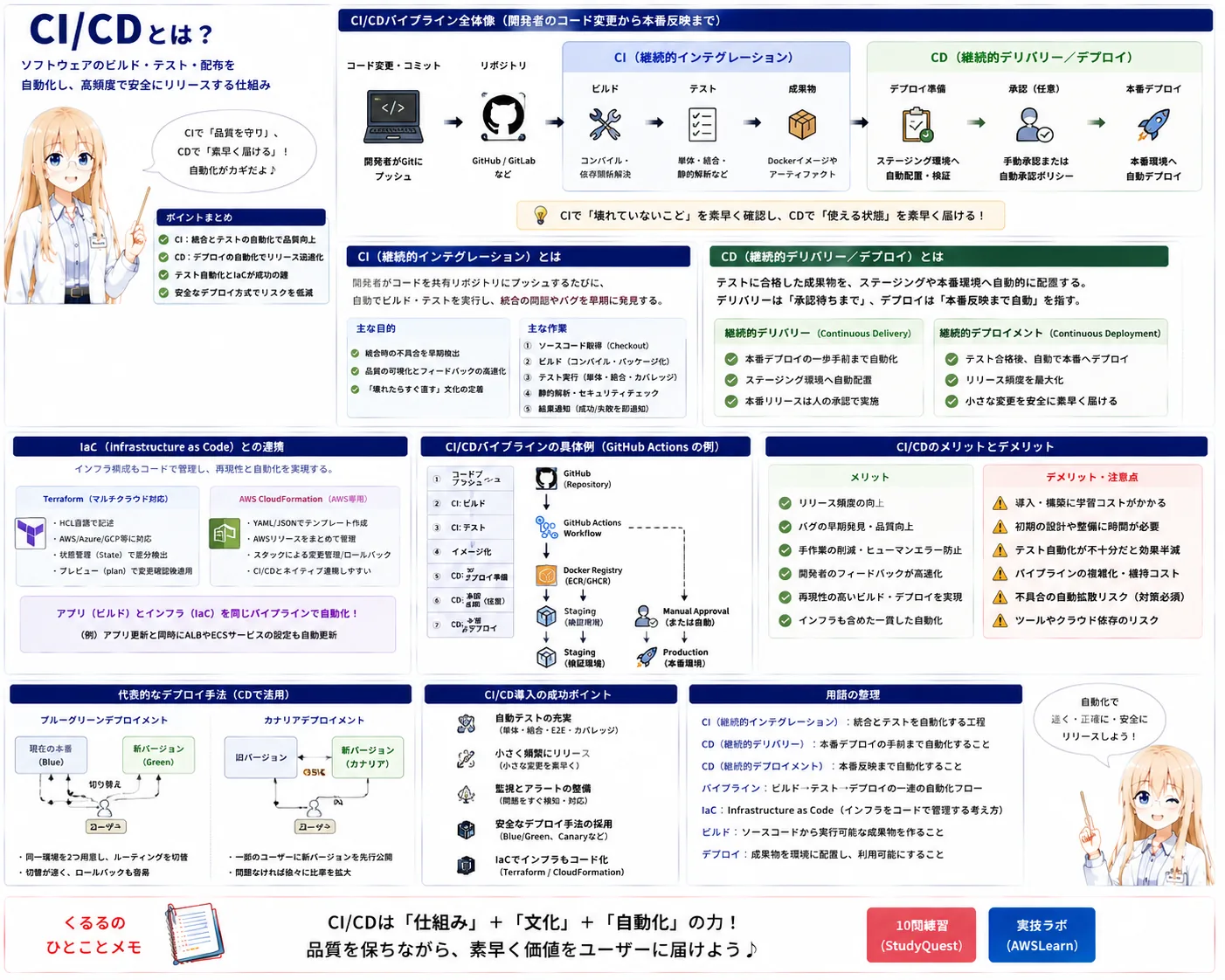 CI/CDの解説（応用情報技術者シラバス用語）