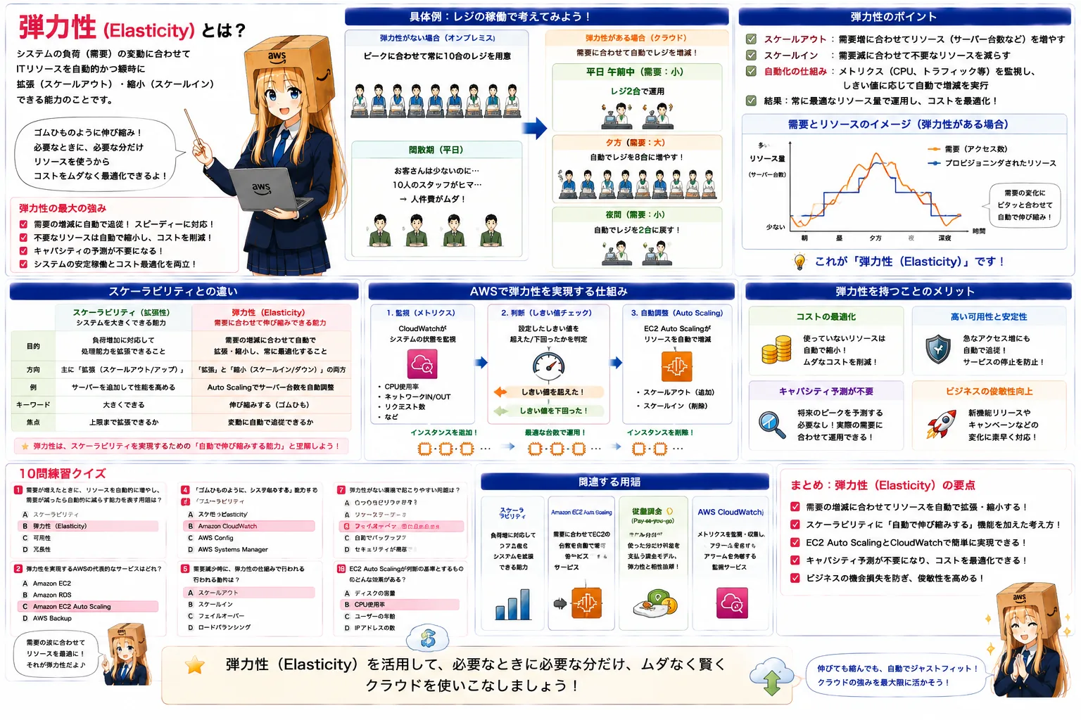弾力性の解説（AWS認定クラウドプラクティショナーシラバス用語）
