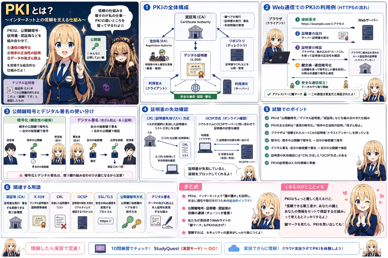 PKIの解説（応用情報技術者シラバス用語）