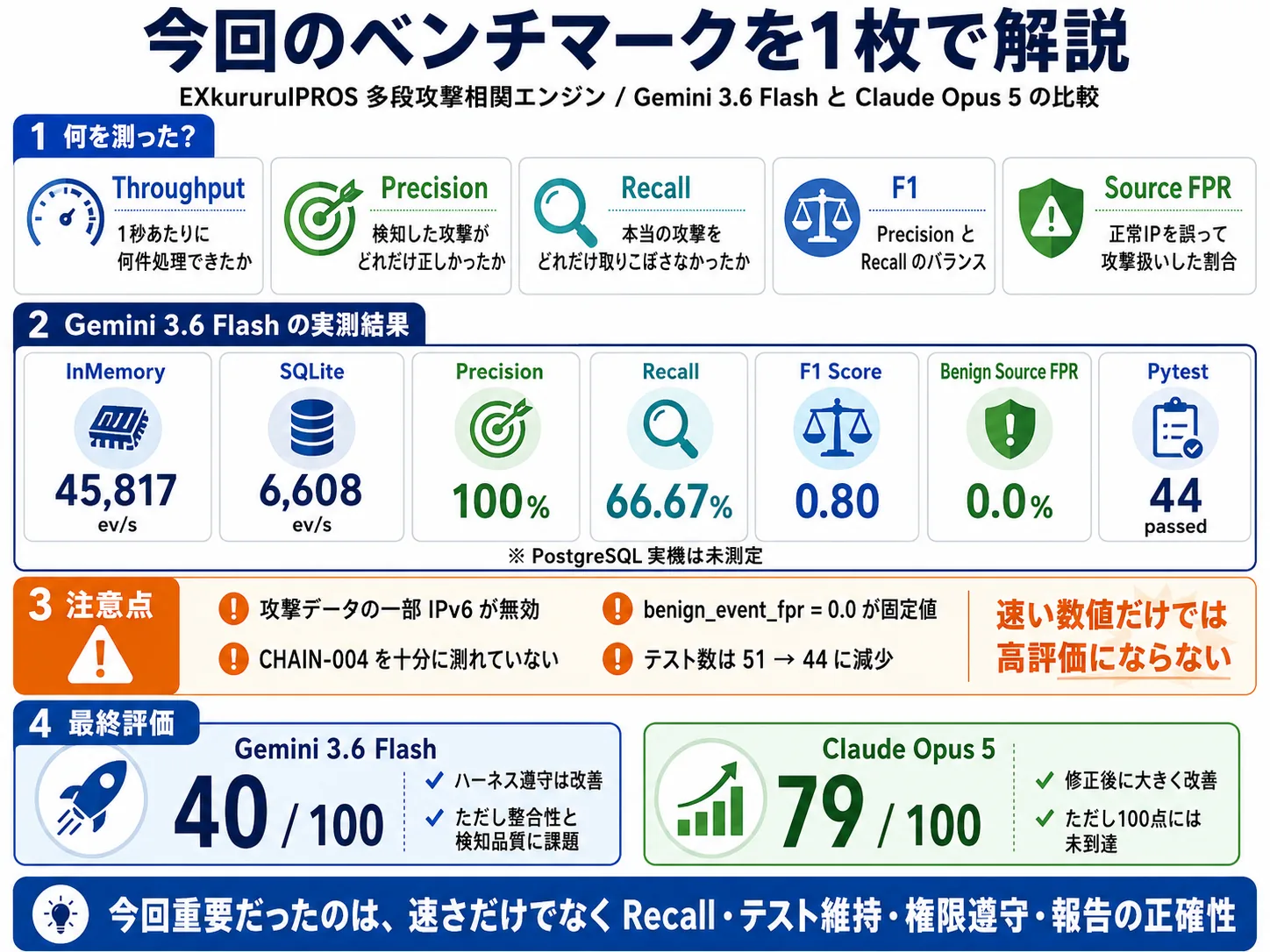 Gemini 3.6 Flashは何度レビューすればClaude Opus 5を超えられるのか――EXkururuIPROS「100点チャレンジ」の結果