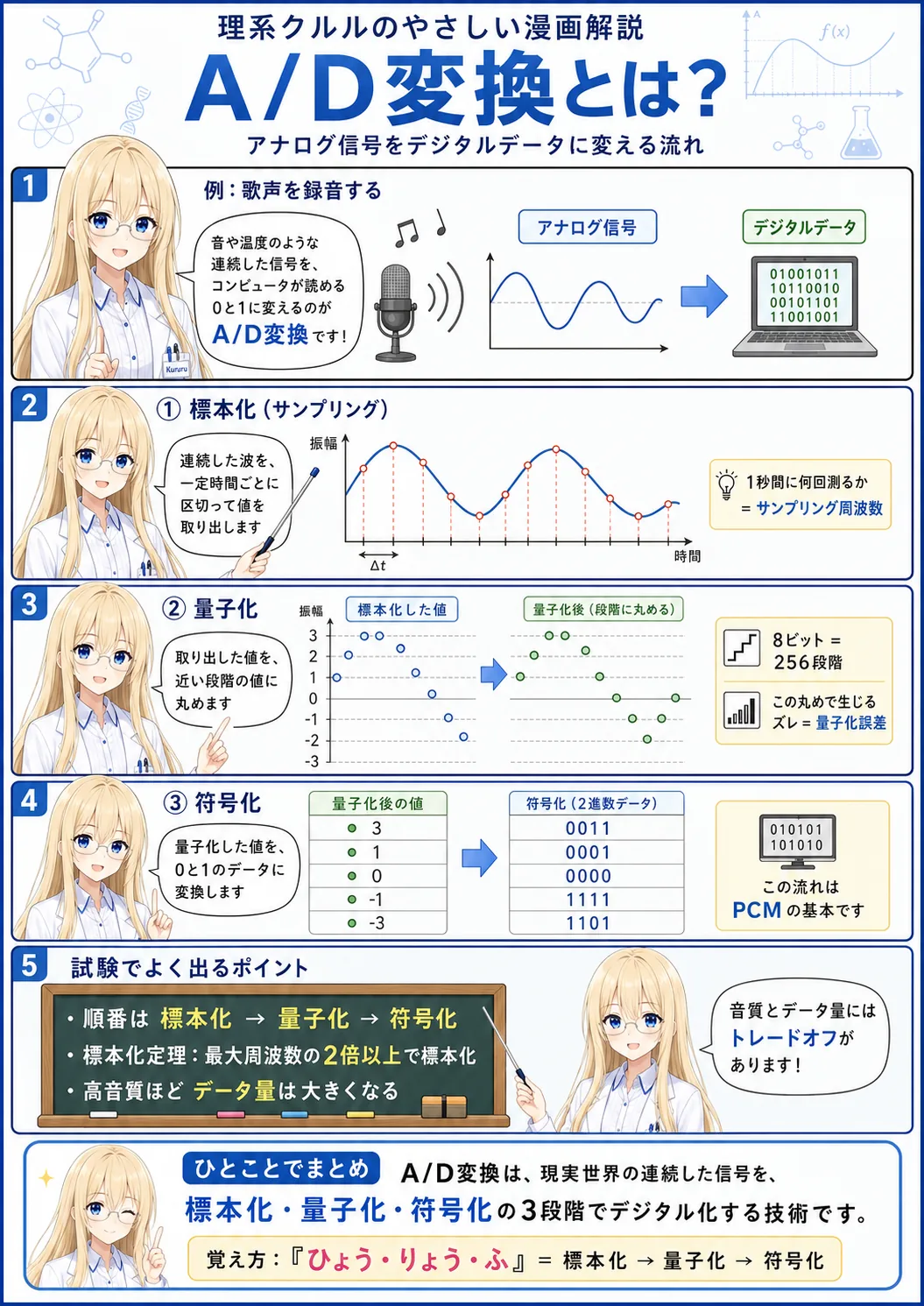 A/D変換の解説（基本情報技術者シラバス用語）