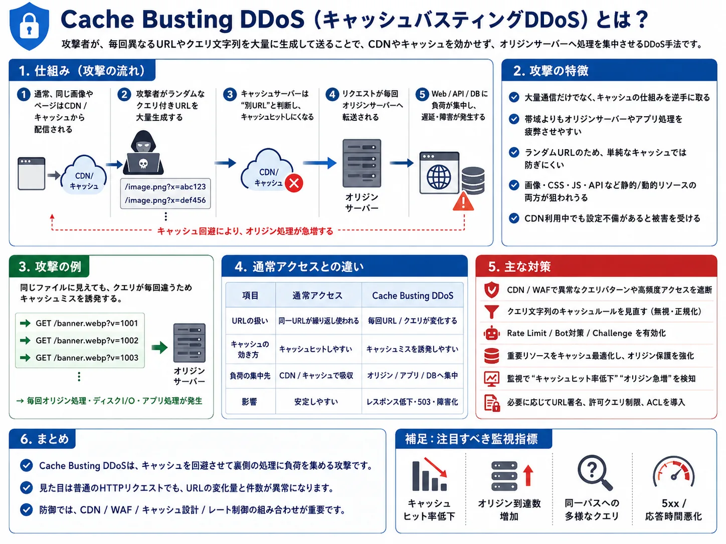 CacheBurstingDDoS.png