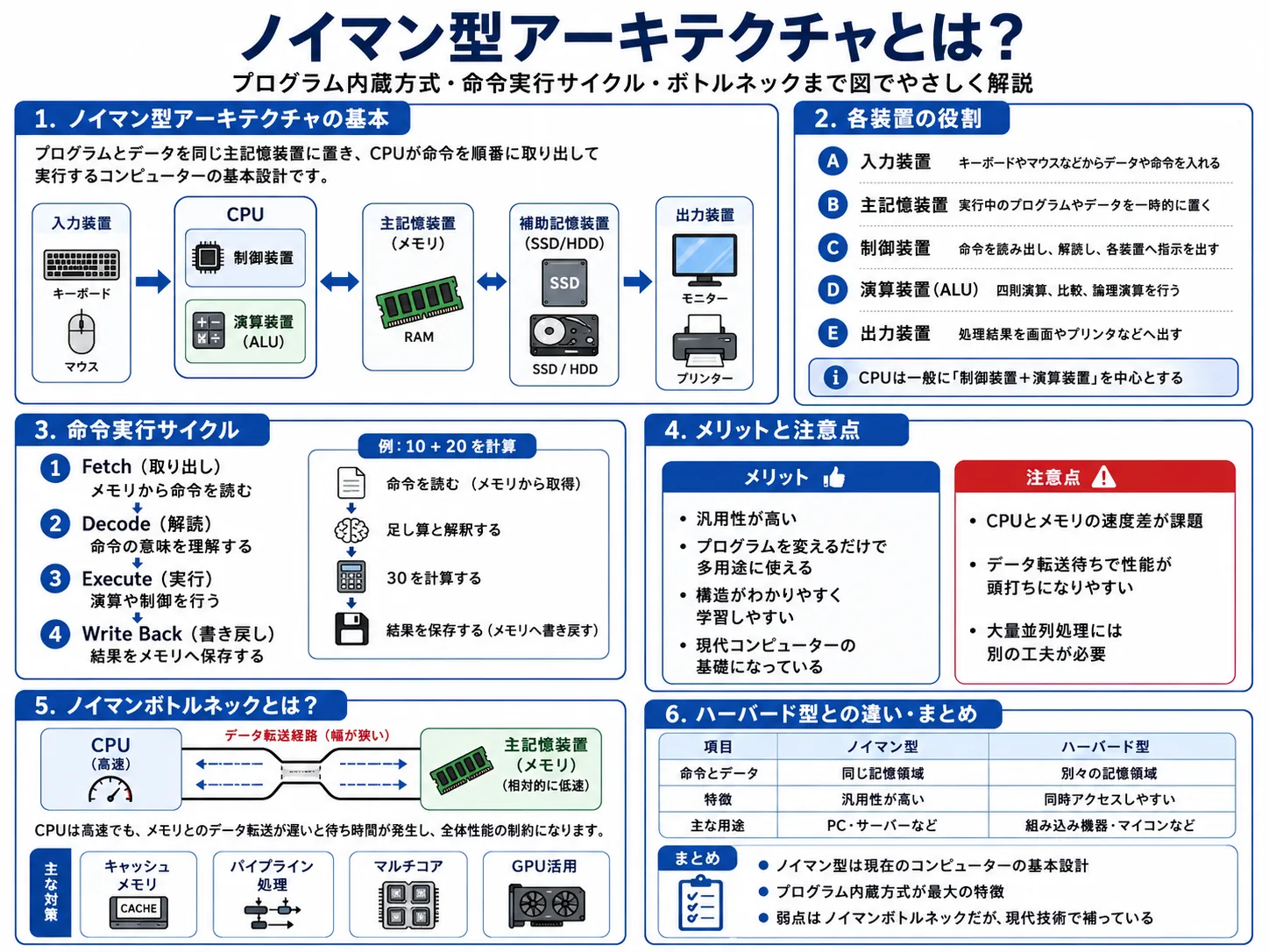 コンピューター五大装置・ノイマン型アーキテクチャ・量子コンピュータとは？基本から違いまでわかりやすく解説
