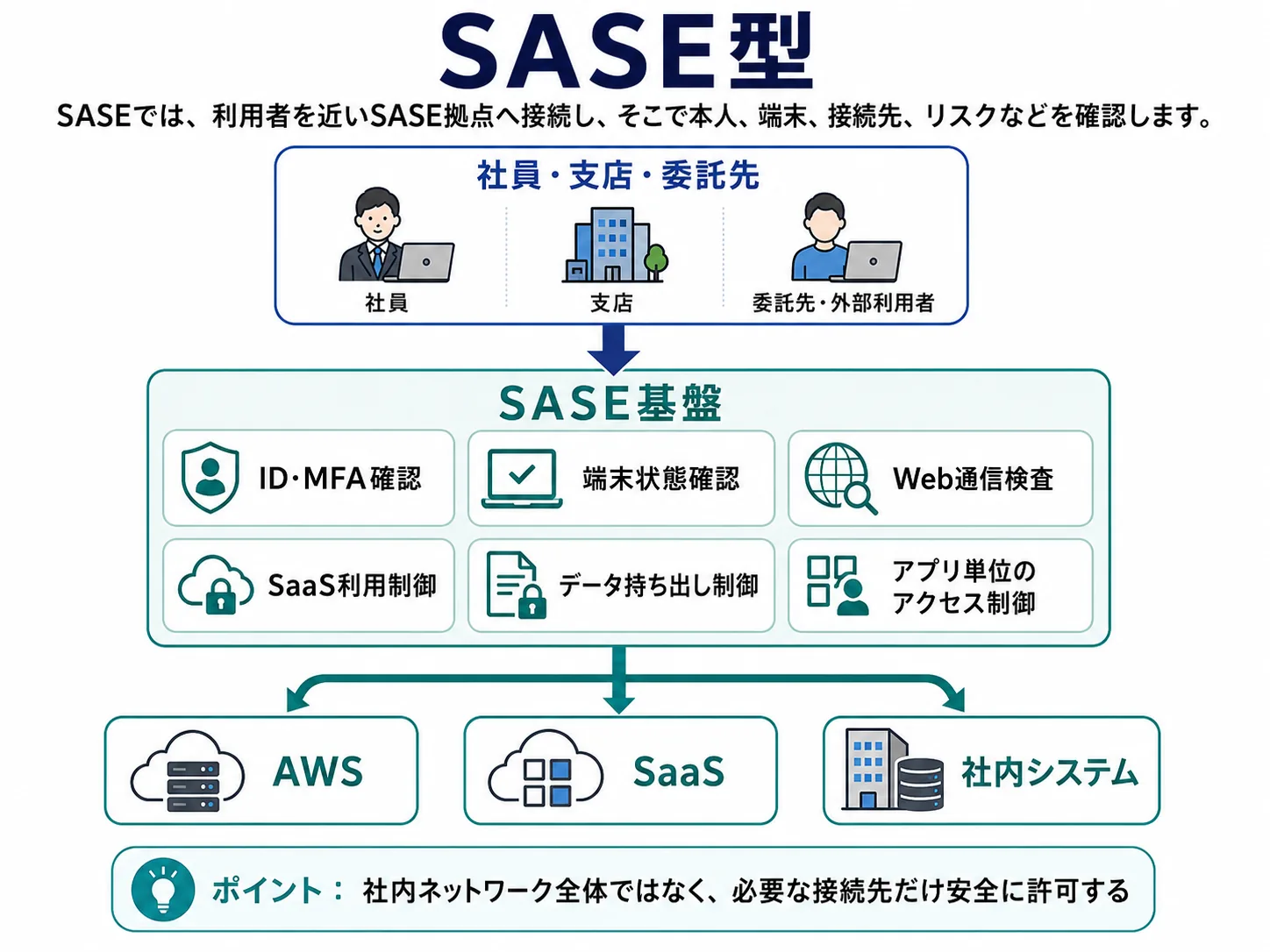 SASEとは？AWS上のDjango構築例と、RPGなどのレガシー環境から移行する際の注意点