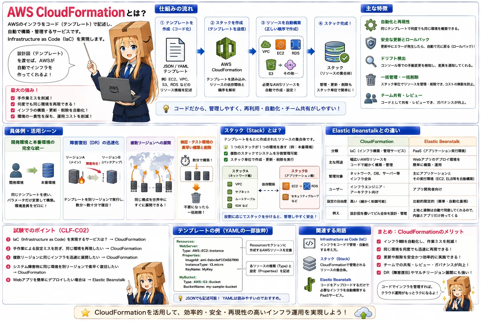 AWS CloudFormationの解説（AWS認定クラウドプラクティショナーシラバス用語）