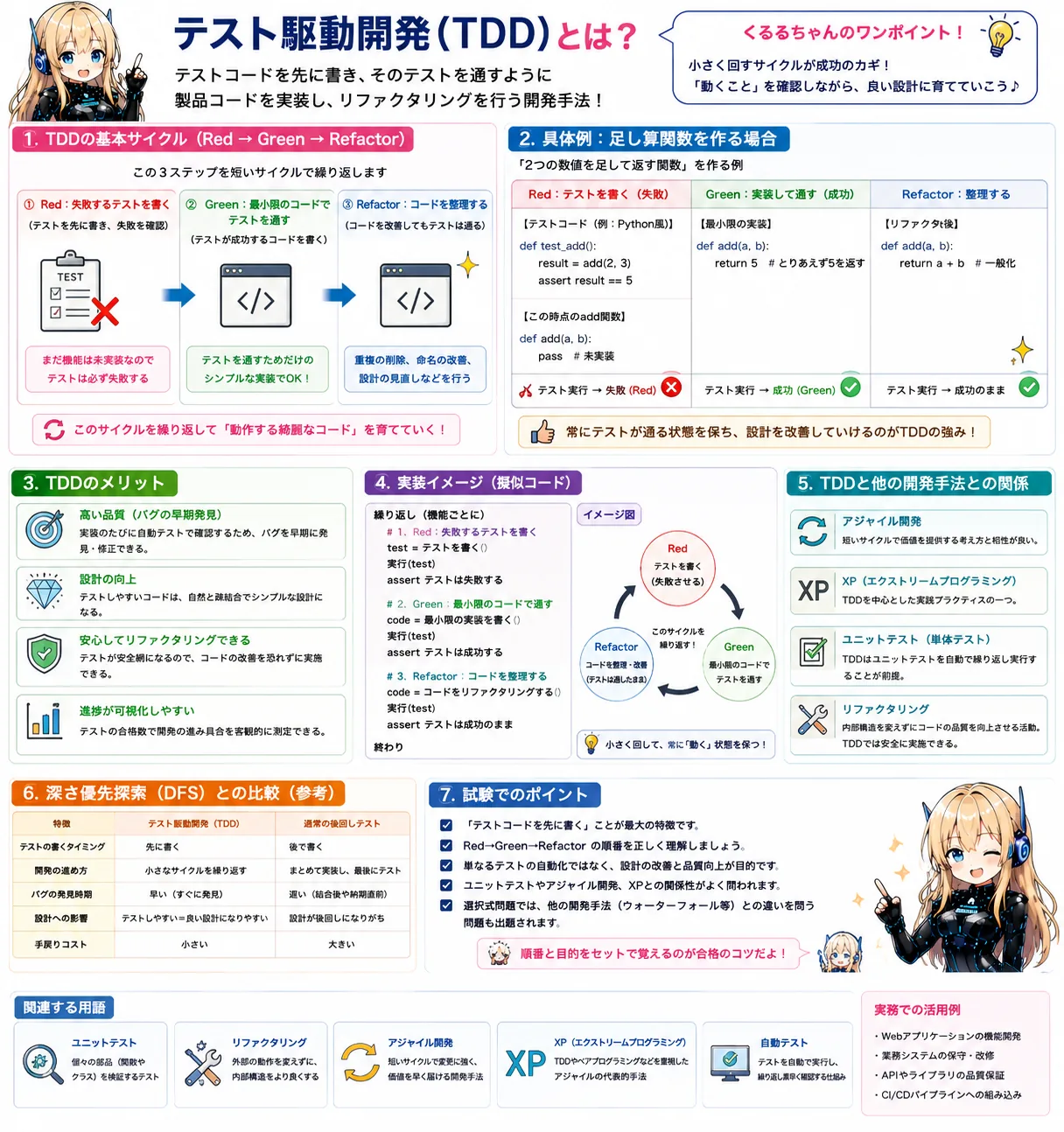 テスト駆動開発の解説（応用情報技術者シラバス用語）