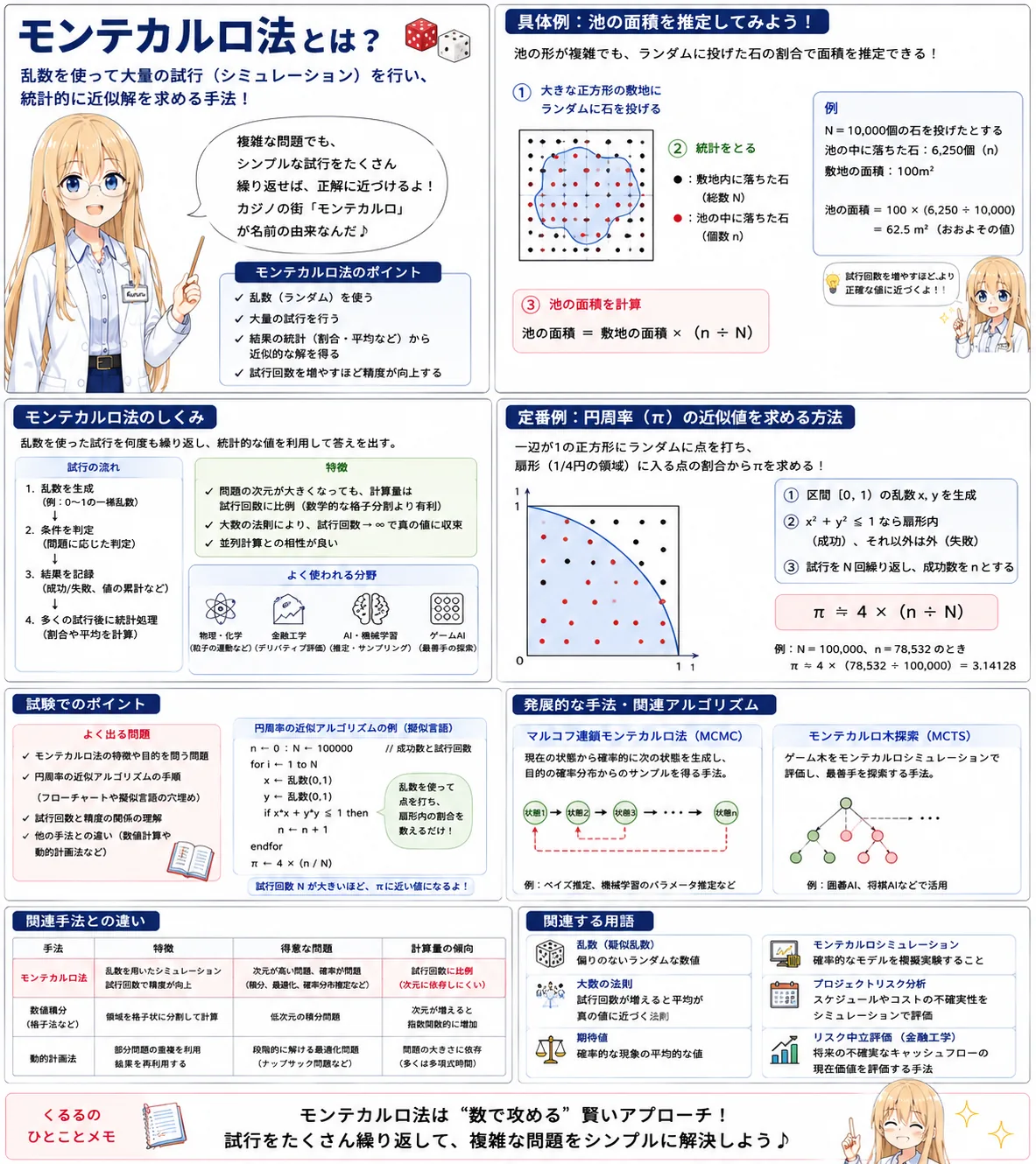 モンテカルロ法の解説（応用情報技術者シラバス用語）