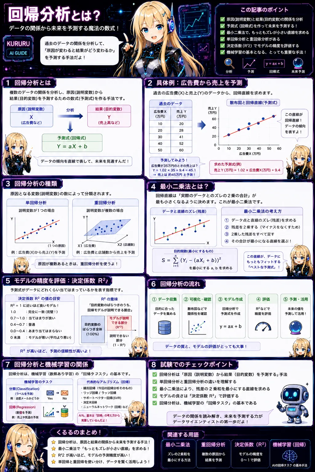 回帰分析の解説（基本情報技術者シラバス用語）