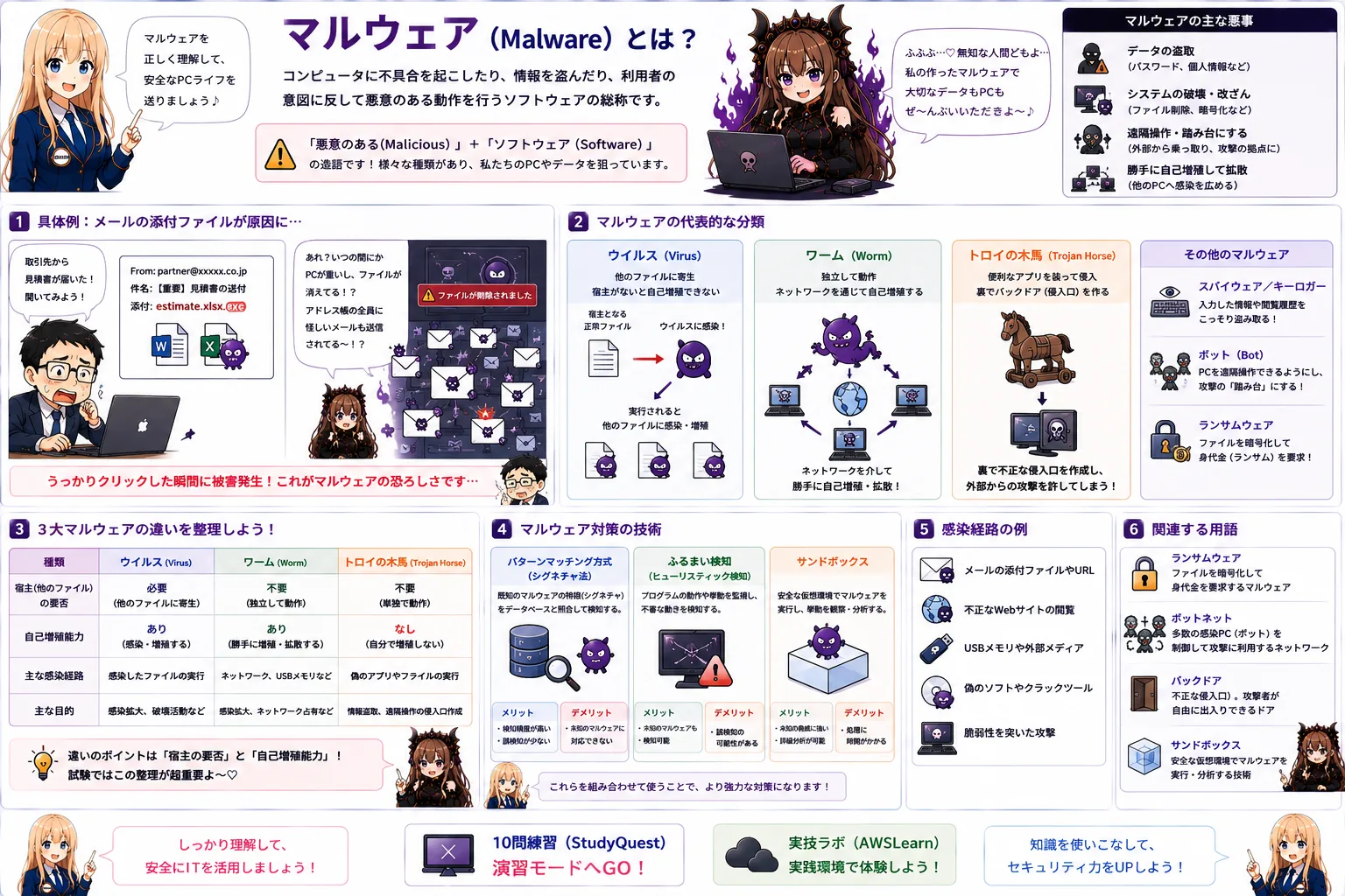 マルウェアの解説（ITパスポートシラバス用語）