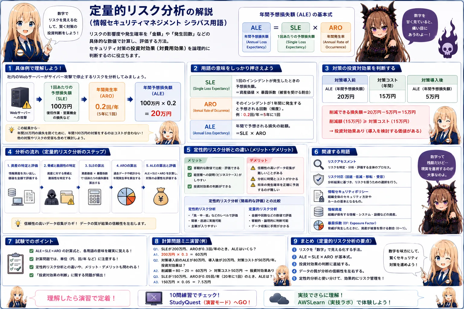 定量的リスク分析の解説（情報セキュリティマネジメントシラバス用語）