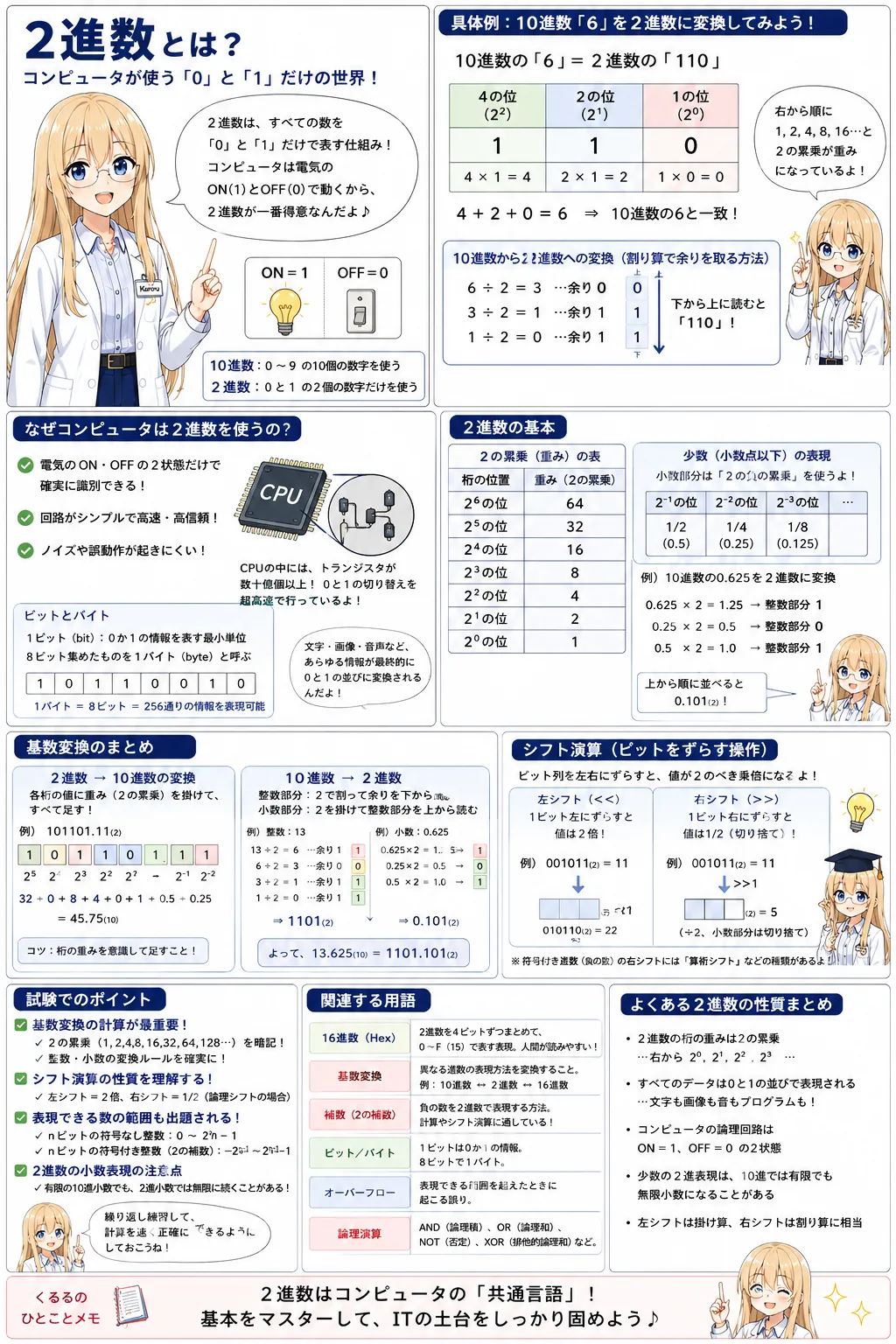 2進数の解説（基本情報技術者シラバス用語）