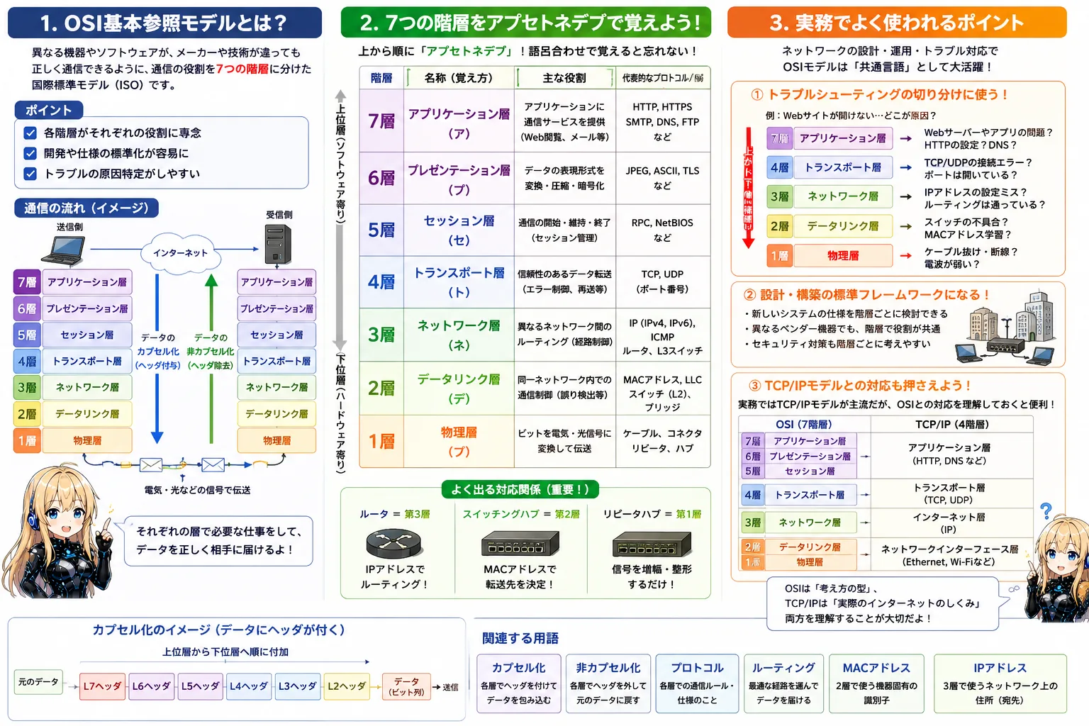 OSI基本参照モデルの解説（基本情報技術者シラバス用語）