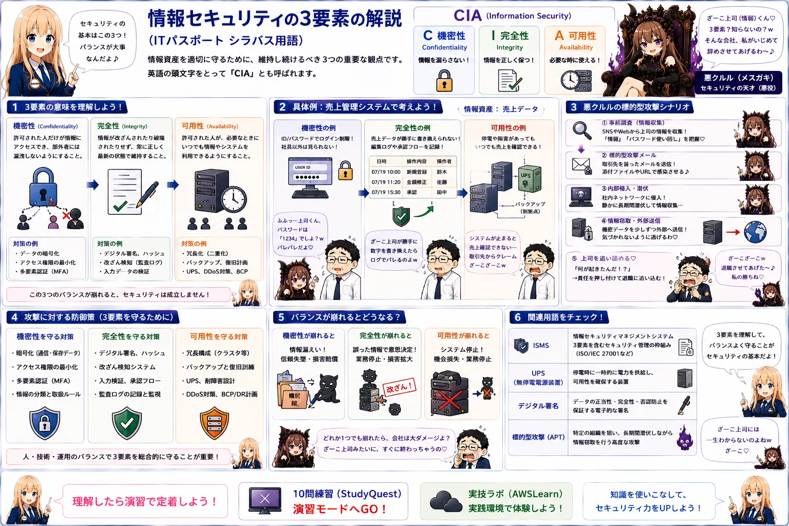 情報セキュリティの3要素の解説（情報セキュリティマネジメントシラバス用語）