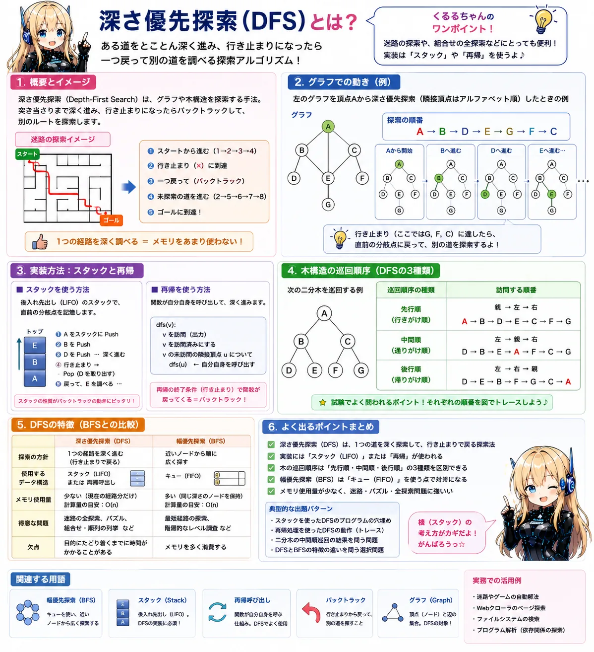 深さ優先探索の解説（基本情報技術者シラバス用語）