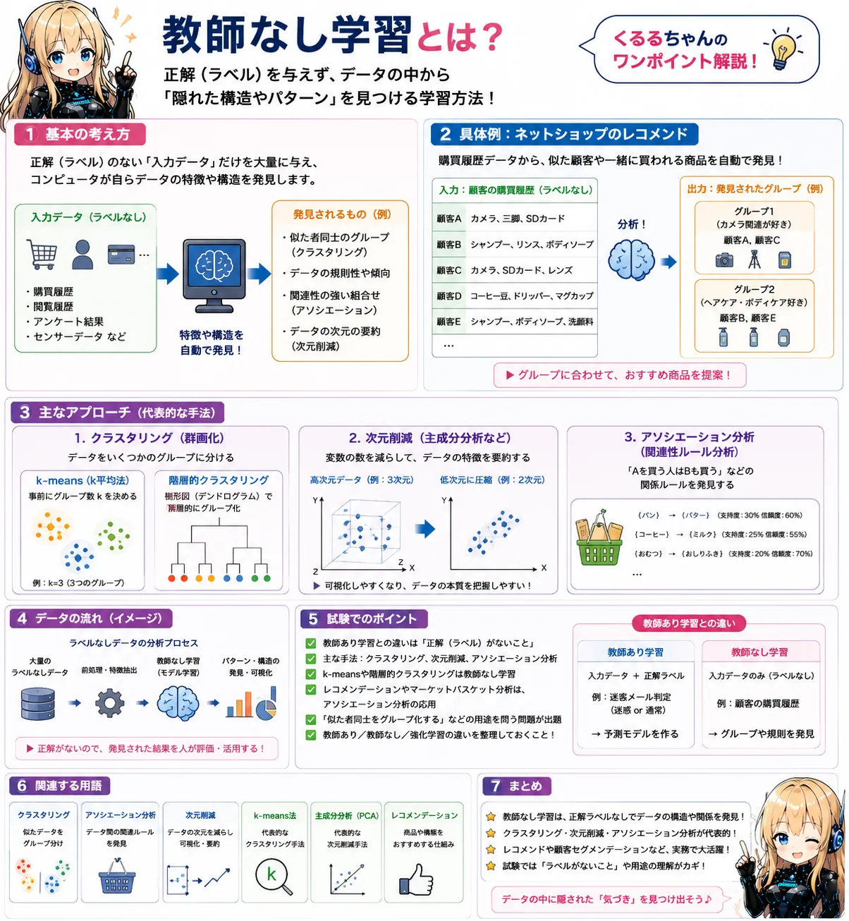 教師なし学習の解説（基本情報技術者シラバス用語）