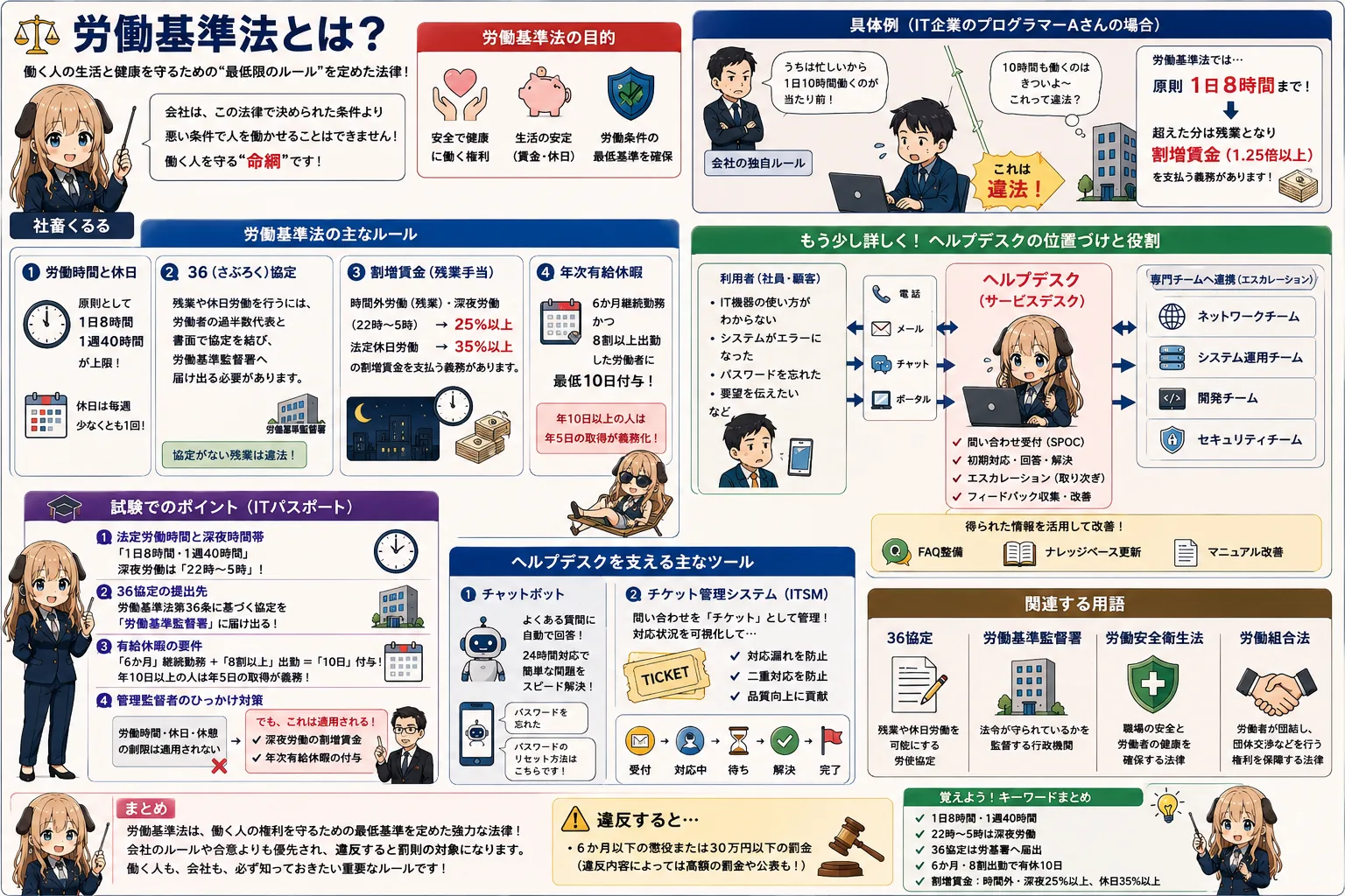 労働基準法の解説（ITパスポートシラバス用語）