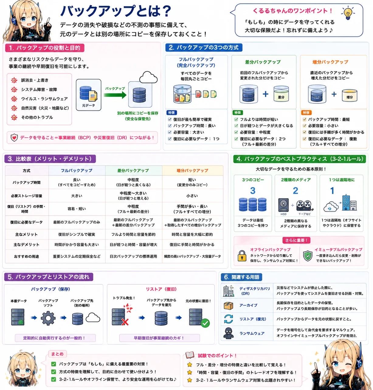 バックアップの解説（基本情報技術者シラバス用語）