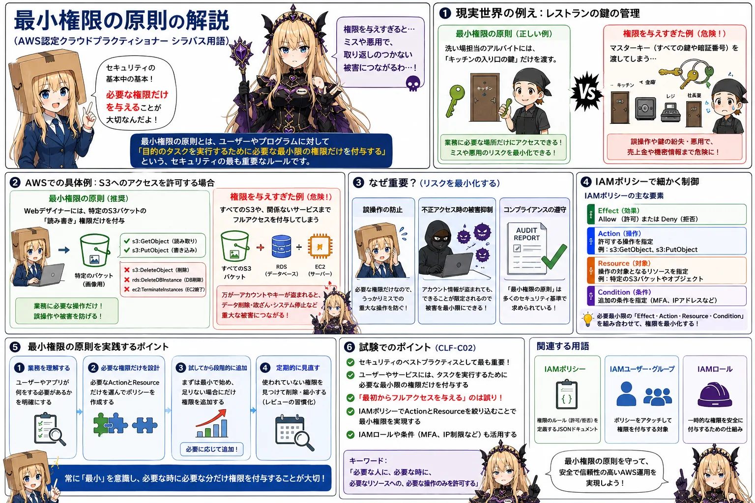 最小権限の原則の解説（AWS認定クラウドプラクティショナーシラバス用語）