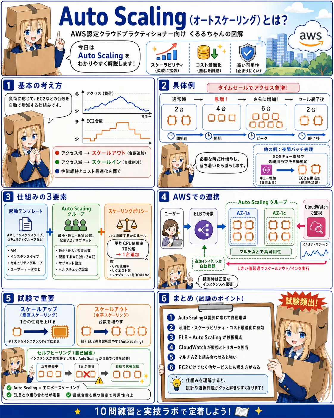 Auto Scalingの解説（AWS認定クラウドプラクティショナーシラバス用語）