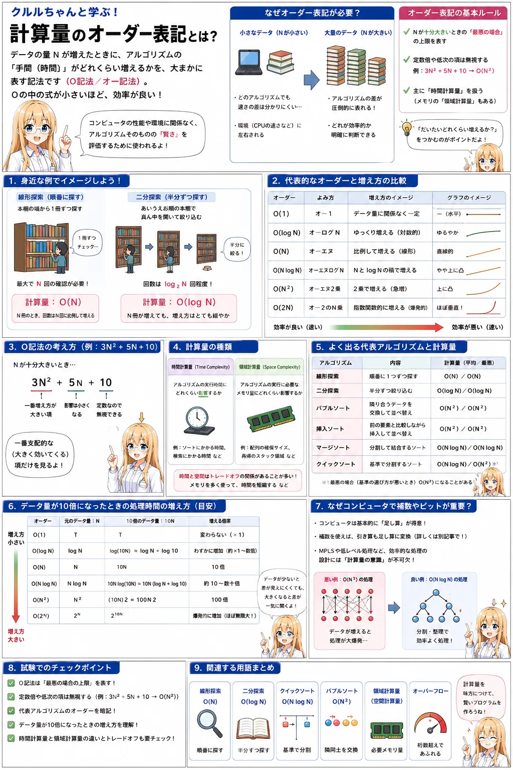 計算量のオーダー表記の解説（応用情報技術者シラバス用語）