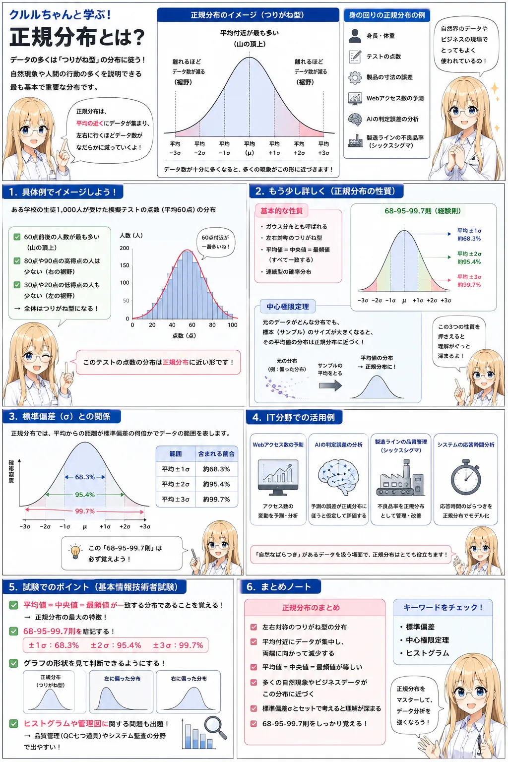正規分布の解説（基本情報技術者シラバス用語）