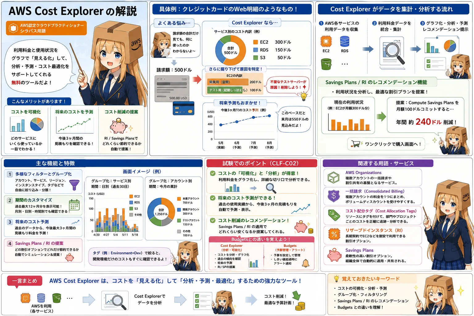 AWS Cost Explorerの解説（AWS認定クラウドプラクティショナーシラバス用語）
