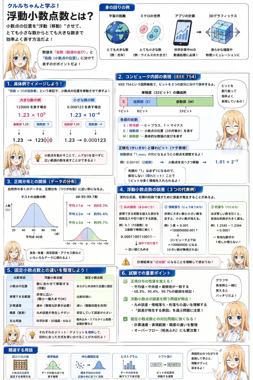 浮動小数点数の解説（基本情報技術者シラバス用語）