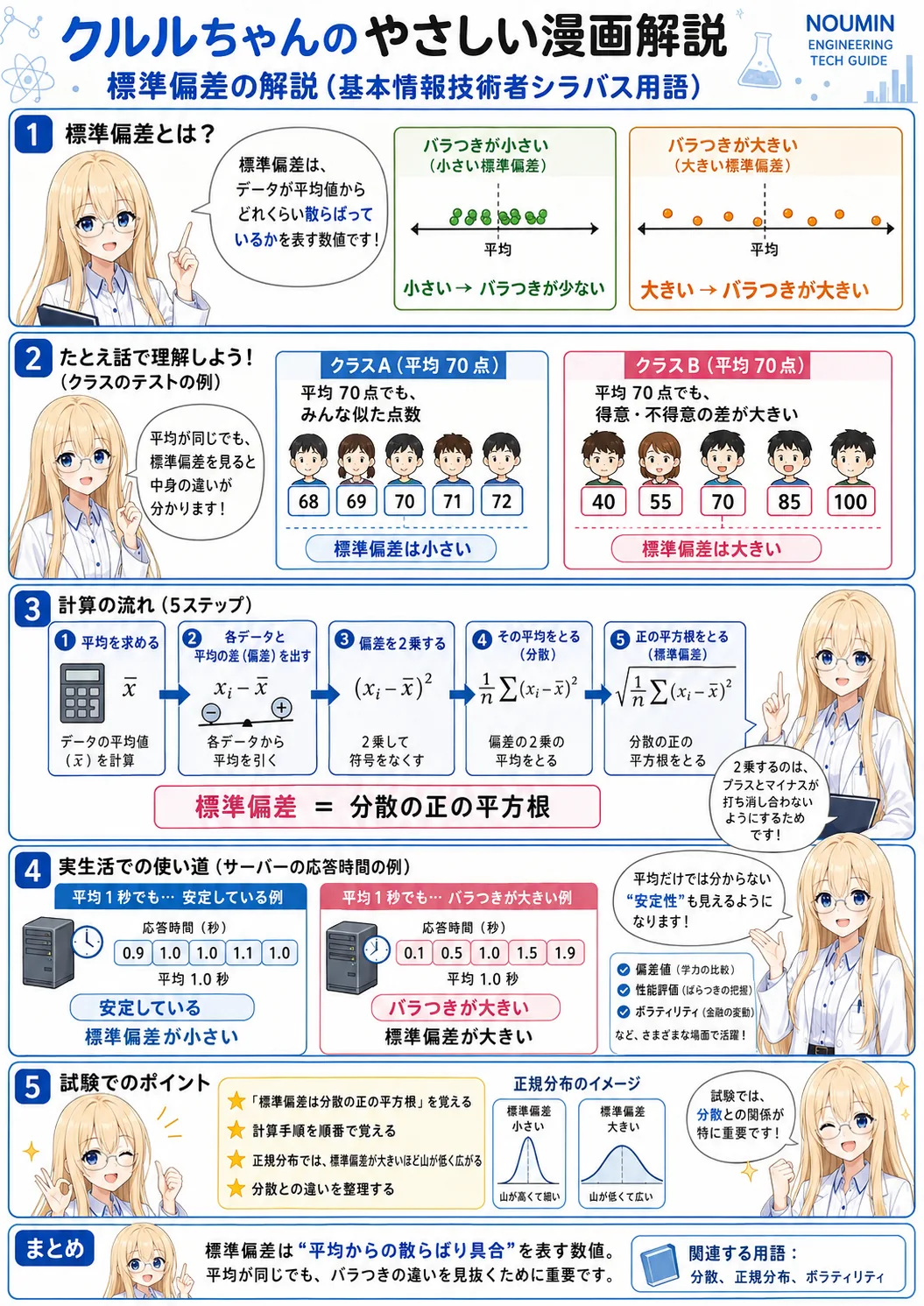 標準偏差の解説（基本情報技術者シラバス用語）