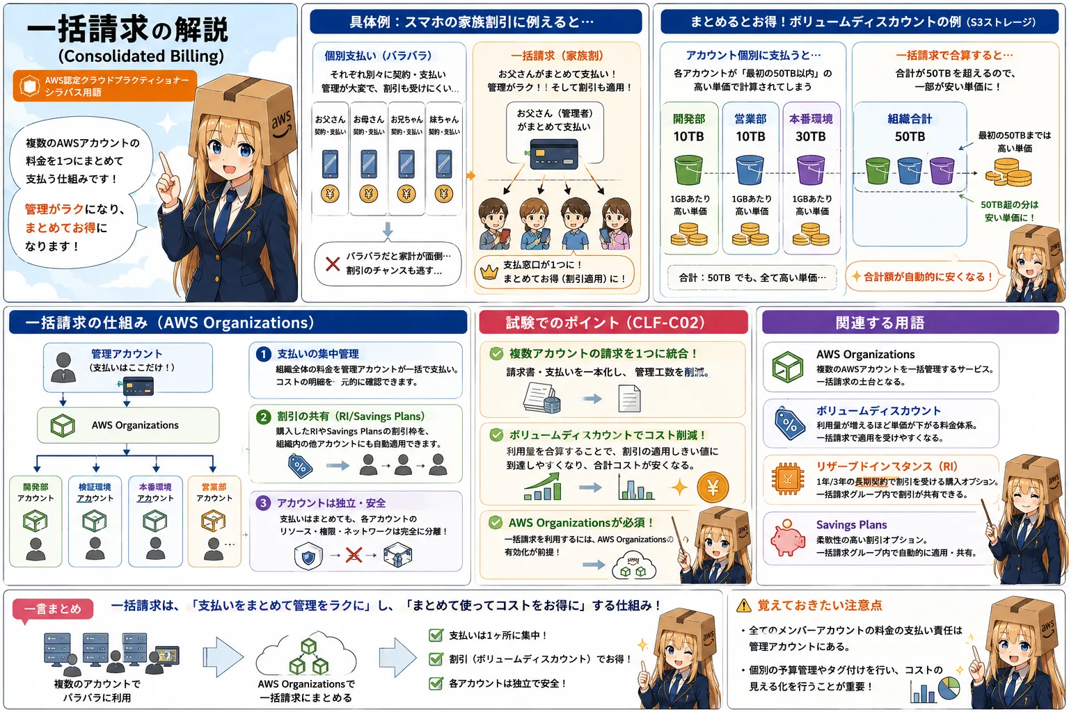 一括請求の解説（AWS認定クラウドプラクティショナーシラバス用語）