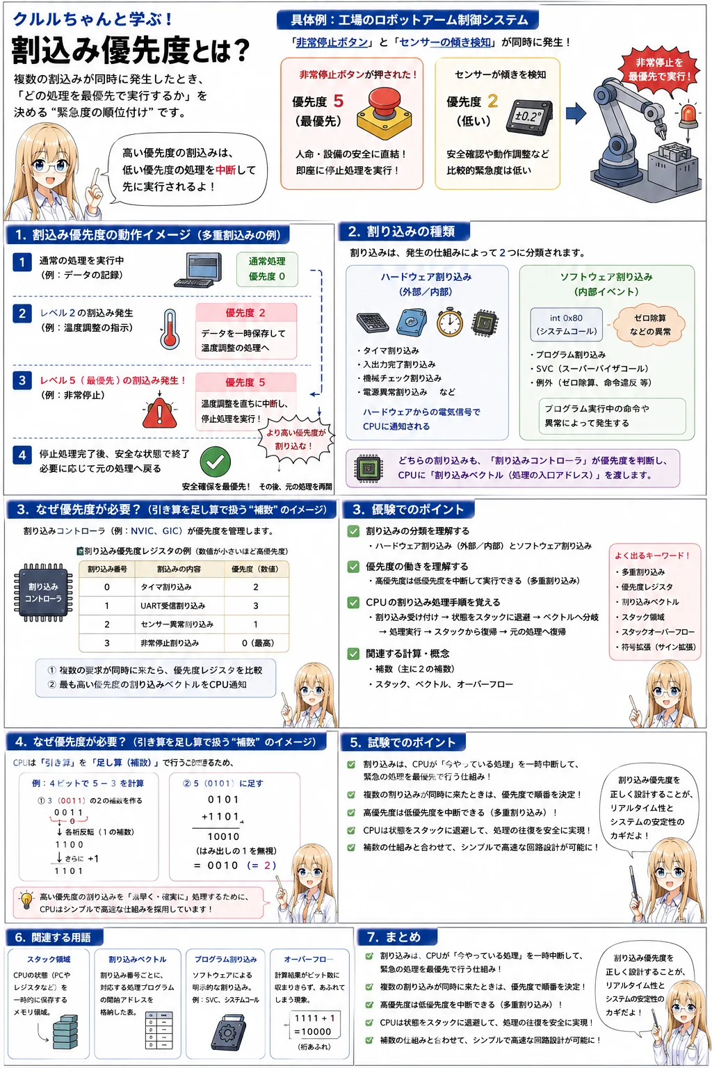 割込み優先度の解説（応用情報技術者シラバス用語）