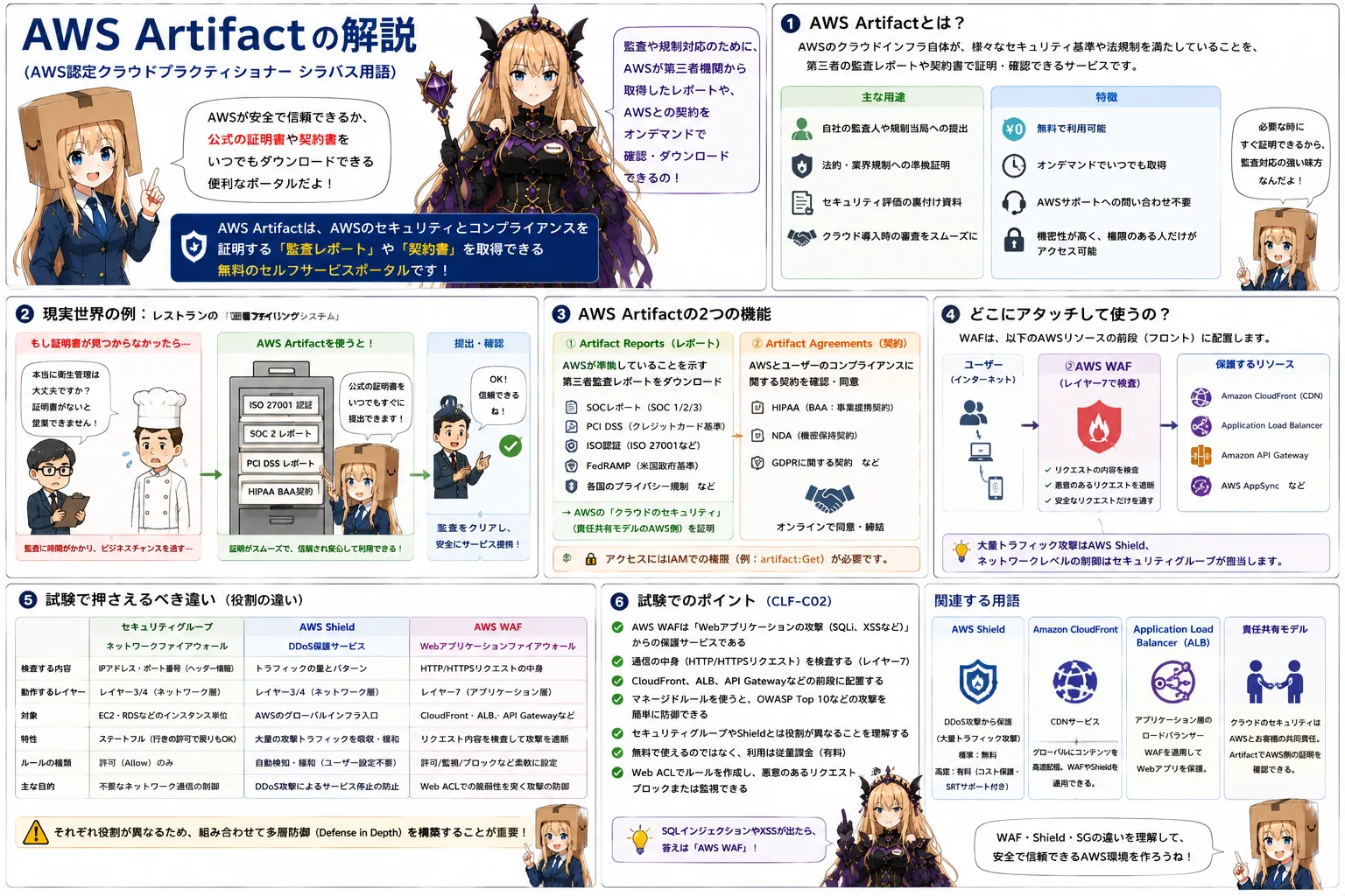 AWS Artifactの解説（AWS認定クラウドプラクティショナーシラバス用語）