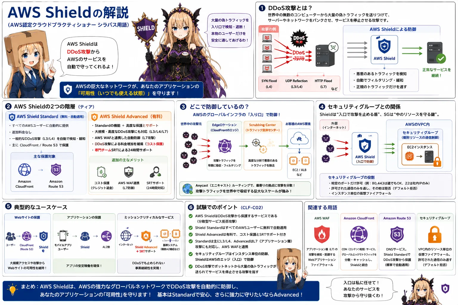 AWS Shieldの解説（AWS認定クラウドプラクティショナーシラバス用語）