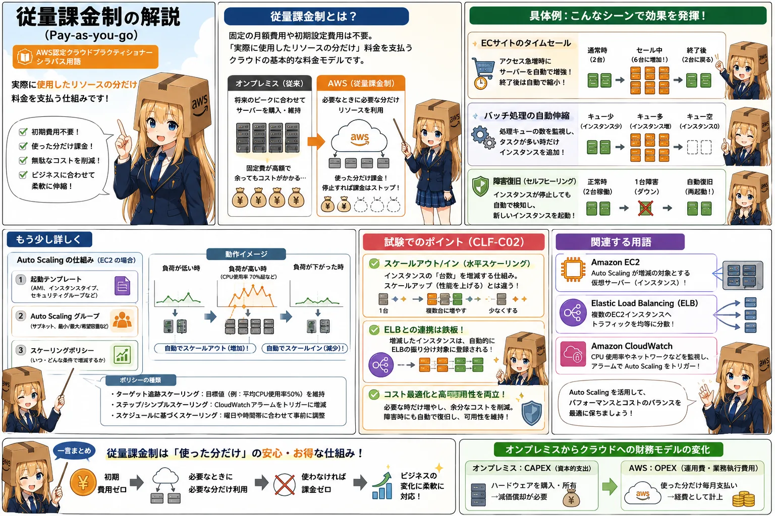 従量課金制の解説（AWS認定クラウドプラクティショナーシラバス用語）