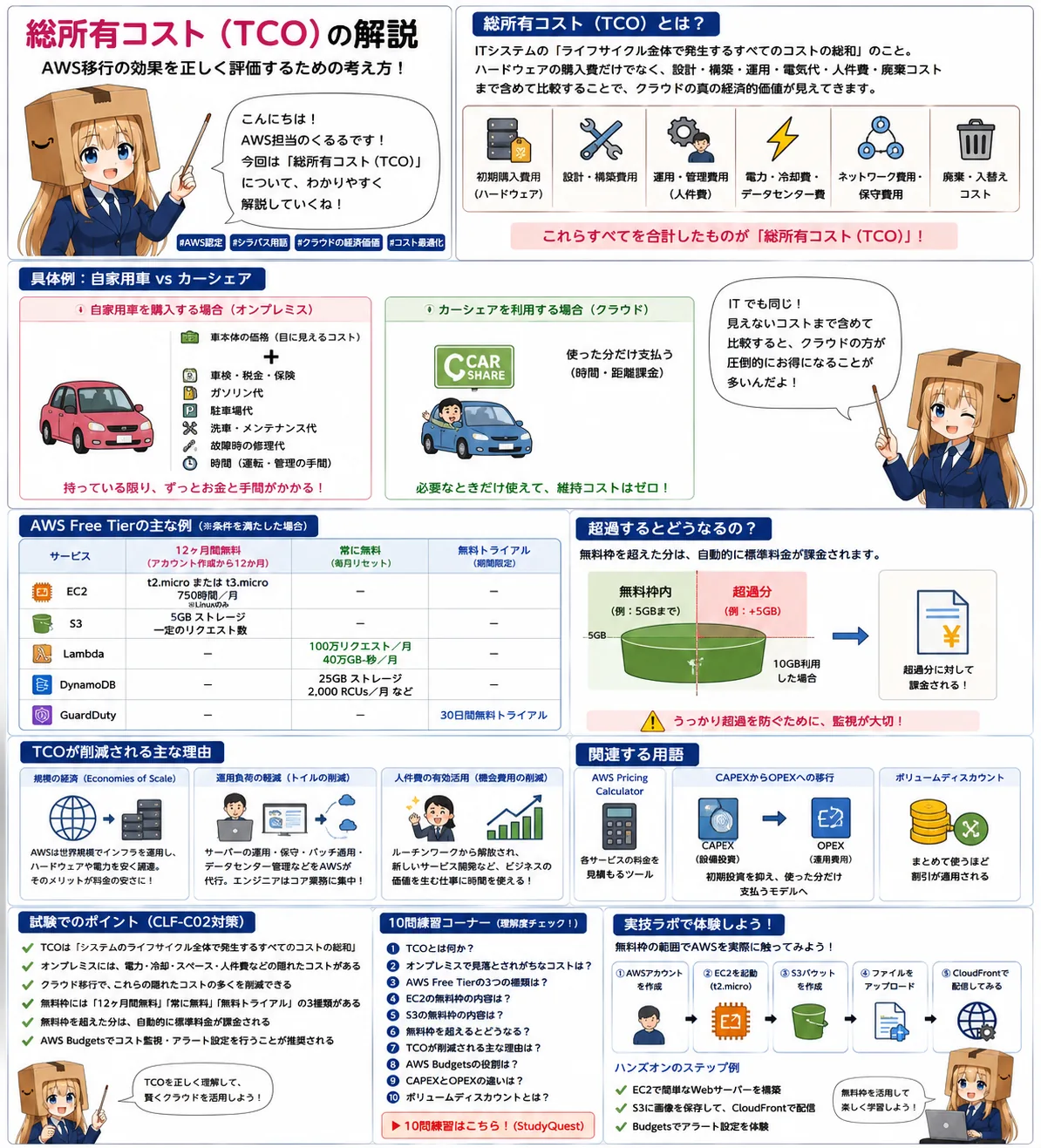 総所有コストの解説（AWS認定クラウドプラクティショナーシラバス用語）