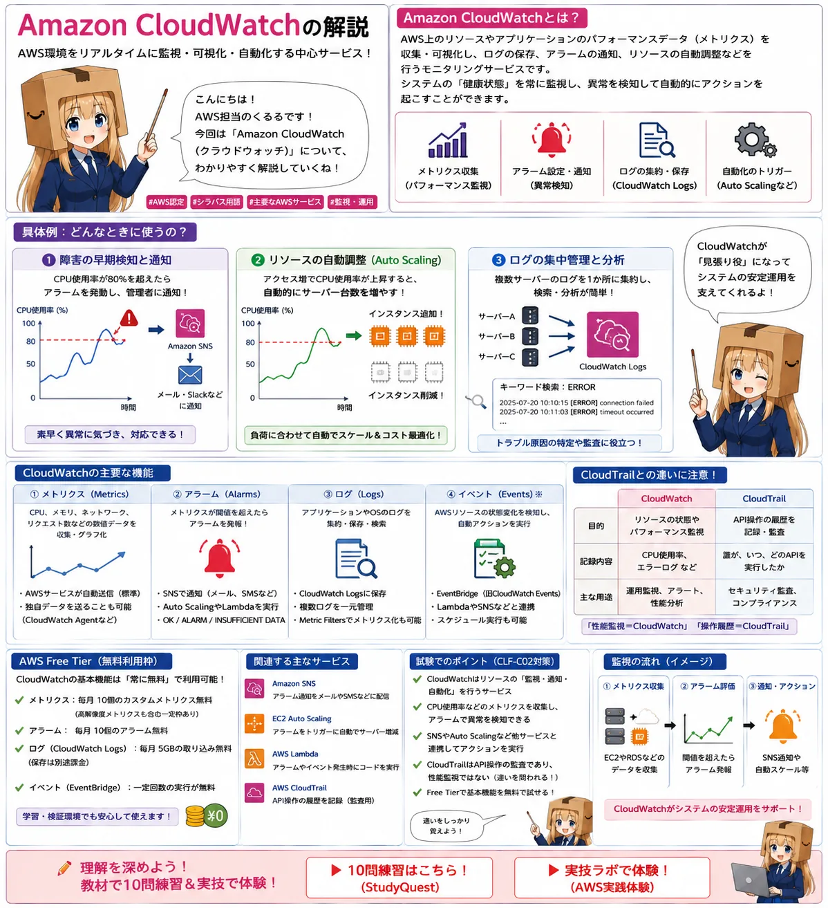 Amazon CloudWatchの解説（AWS認定クラウドプラクティショナーシラバス用語）