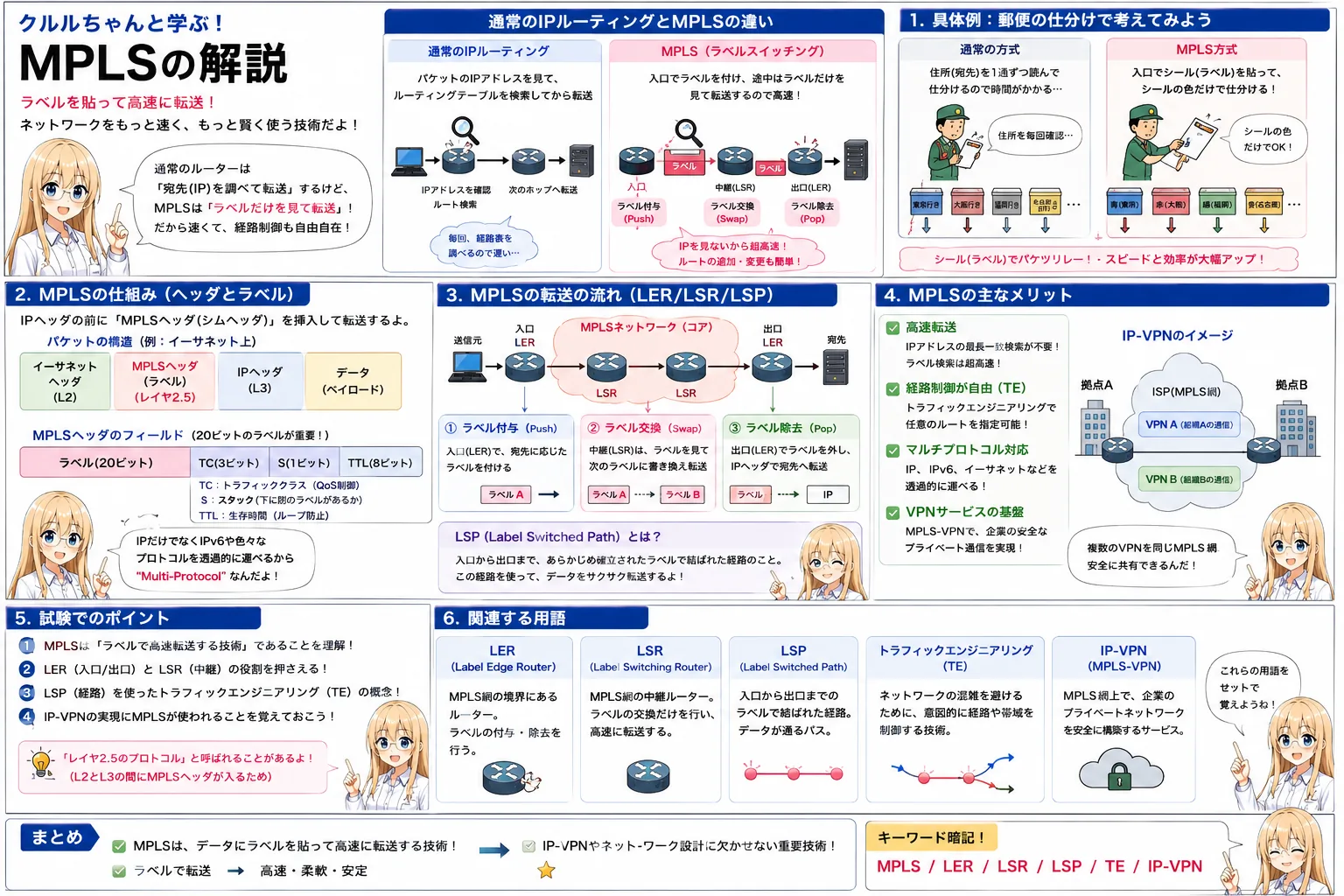 MPLSの解説（応用情報技術者シラバス用語）