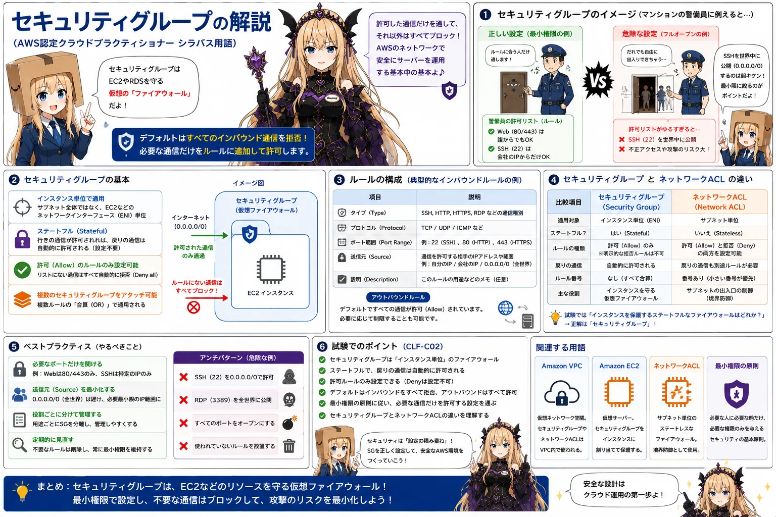 セキュリティグループの解説（AWS認定クラウドプラクティショナーシラバス用語）