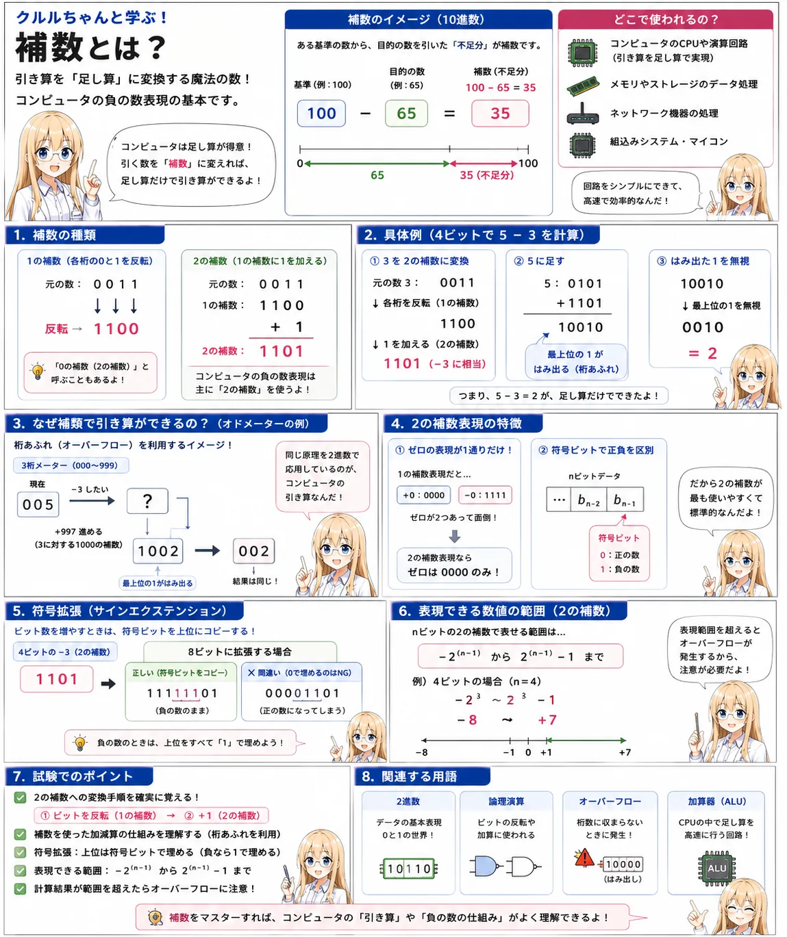 補数の解説（基本情報技術者シラバス用語）