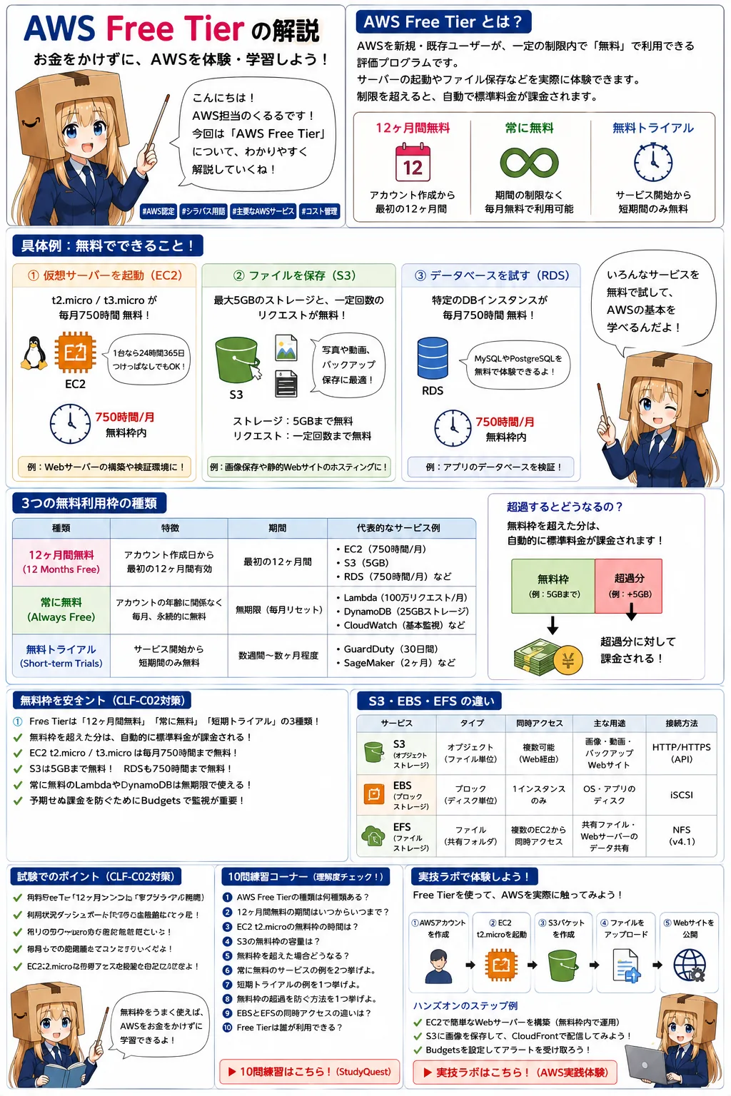 AWS Free Tierの解説（AWS認定クラウドプラクティショナーシラバス用語）
