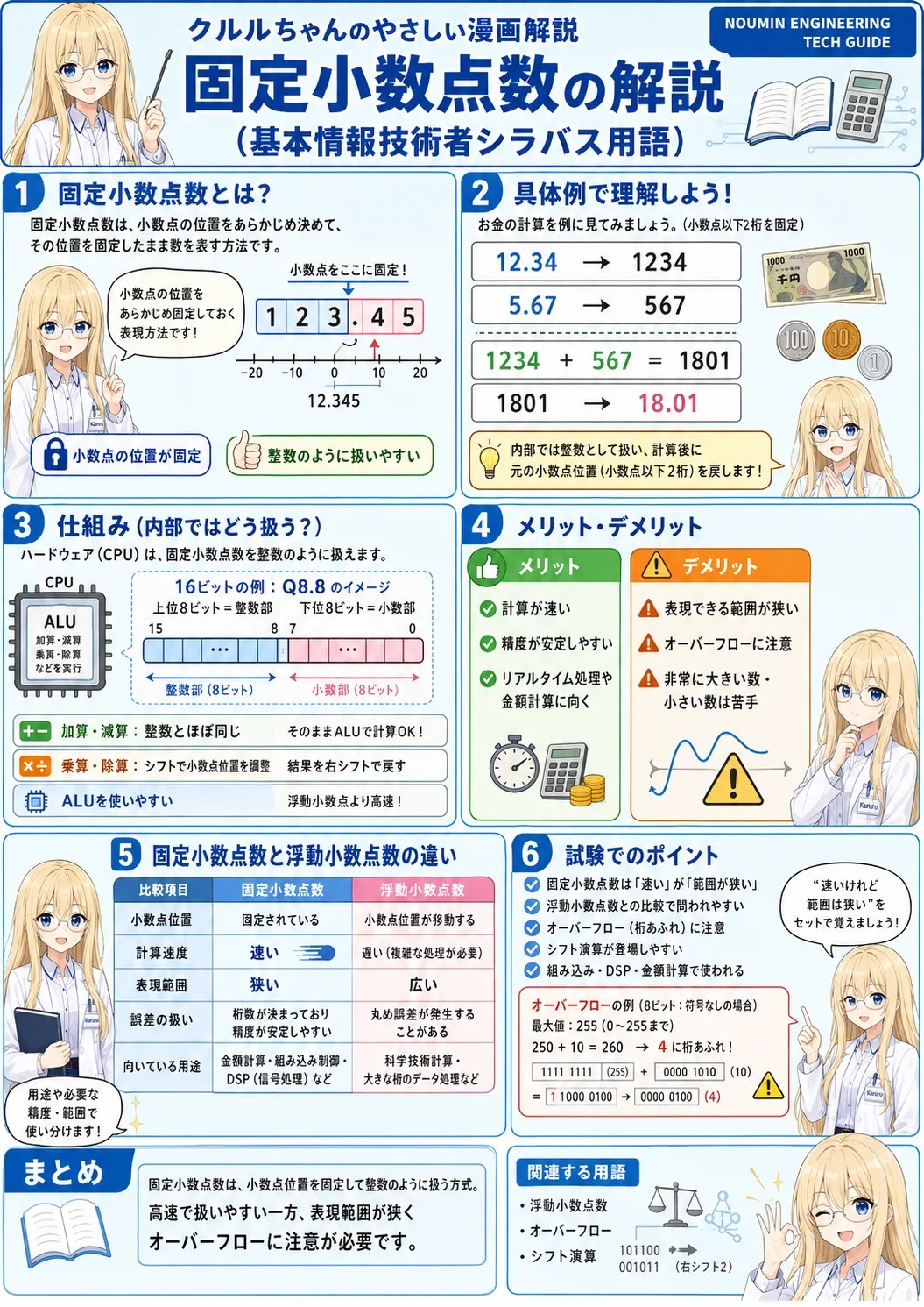 固定小数点数の解説（基本情報技術者シラバス用語）
