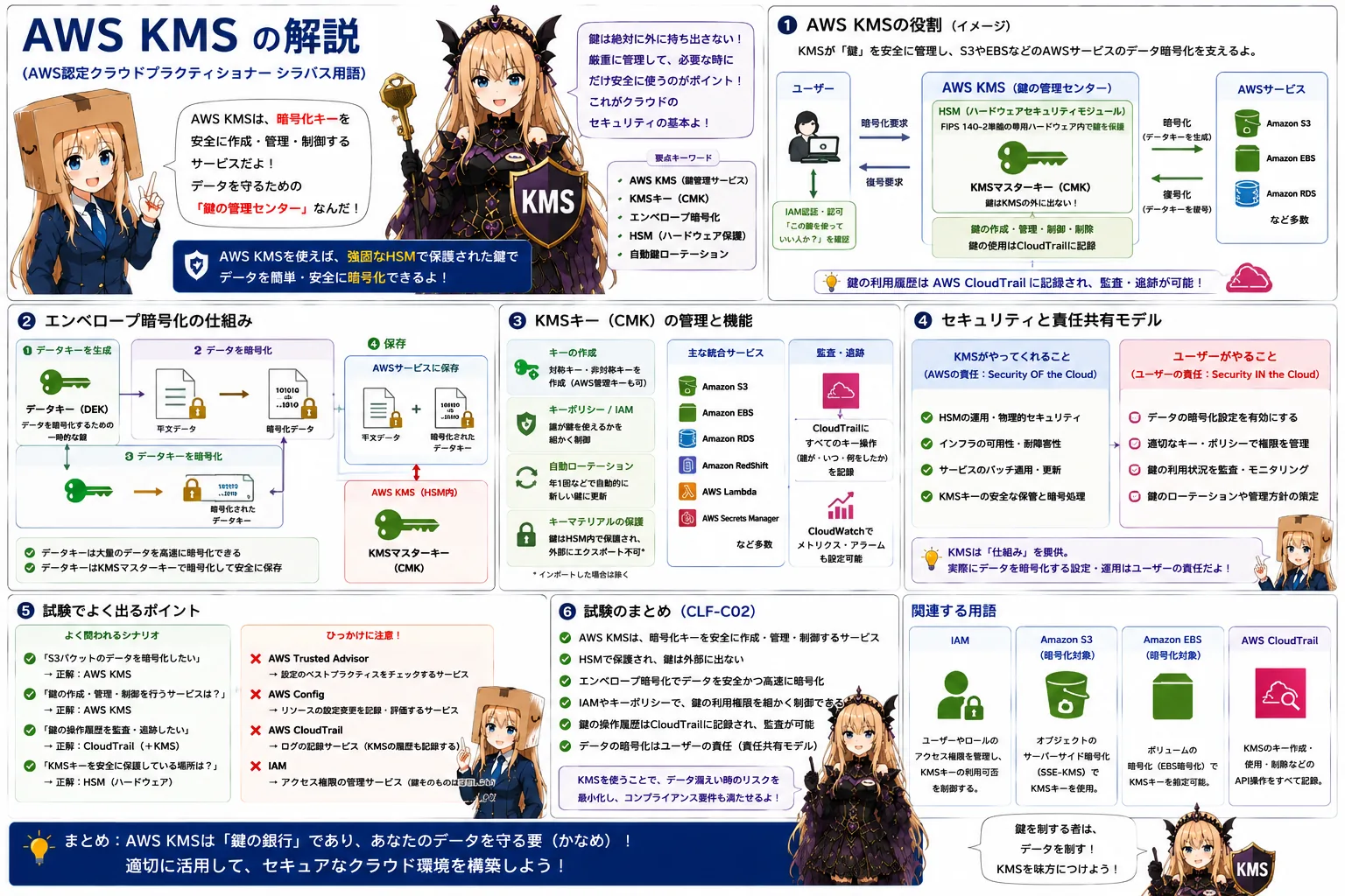 AWS KMSの解説（AWS認定クラウドプラクティショナーシラバス用語）