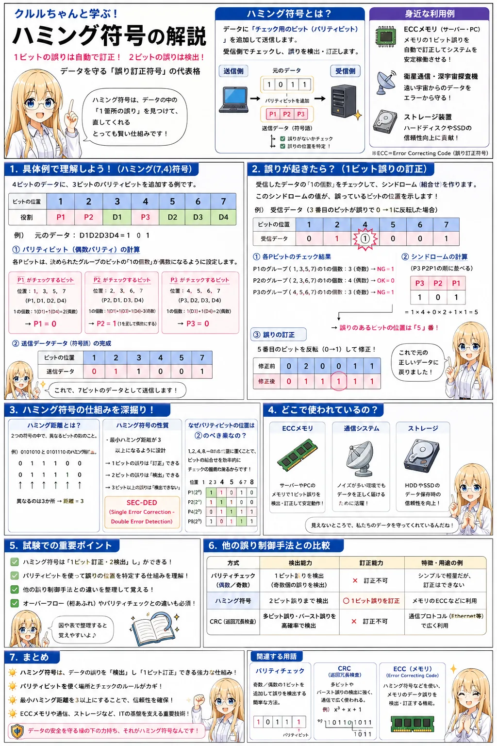 ハミング符号の解説（応用情報技術者シラバス用語）